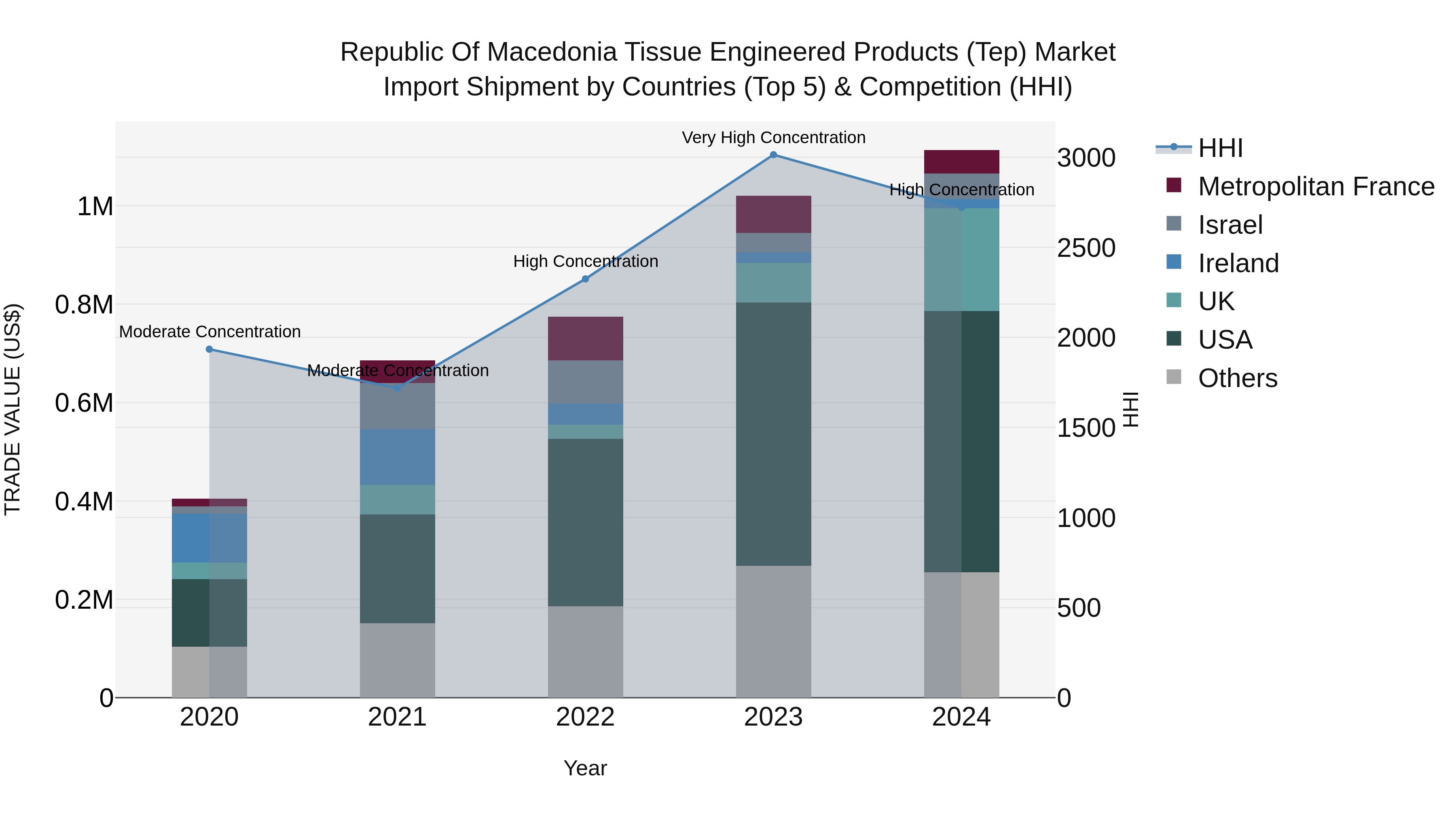 Republic Of Macedonia Tissue Engineered Products Tep Market