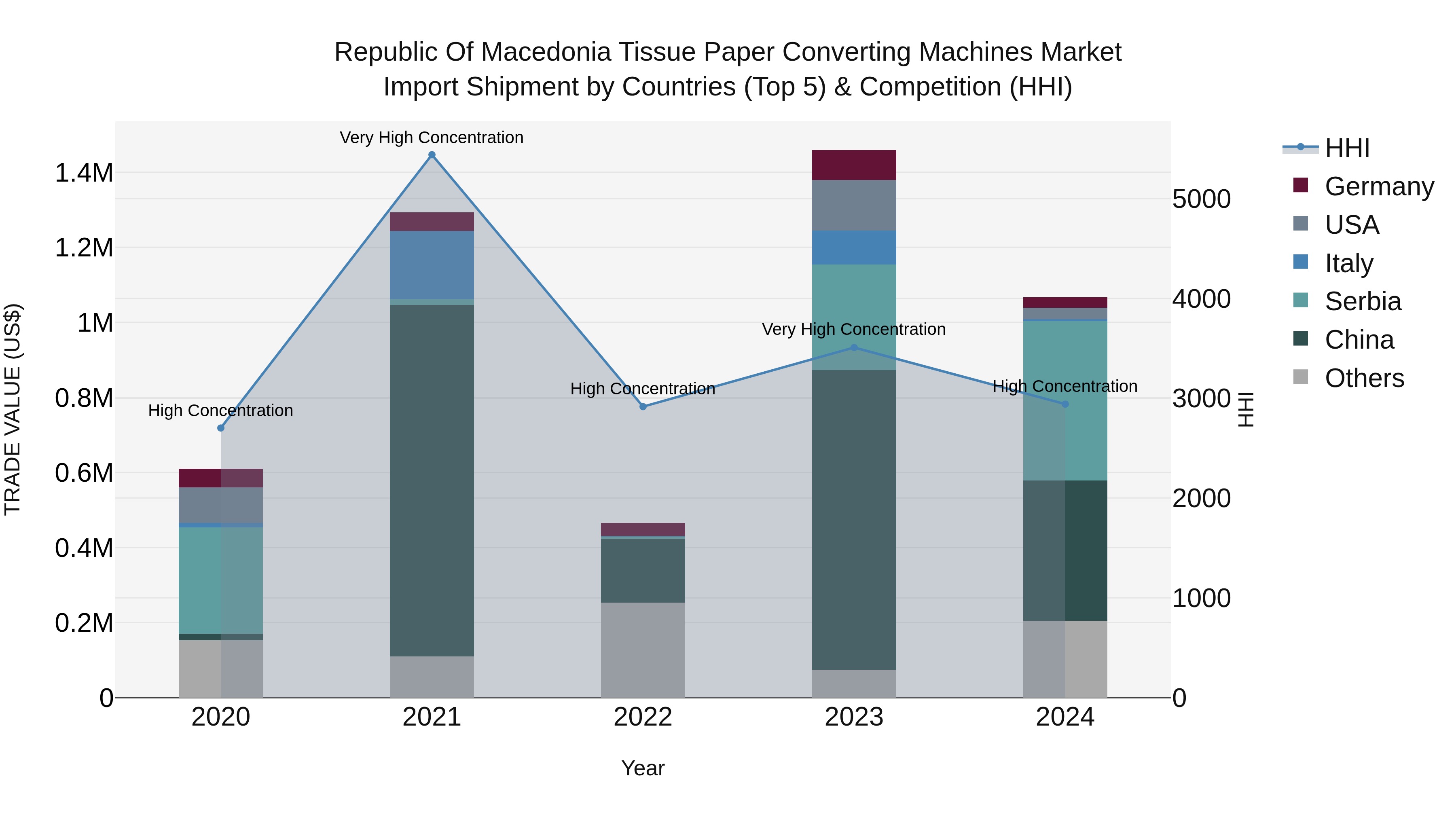 Republic Of Macedonia Tissue Paper Converting Machines Market