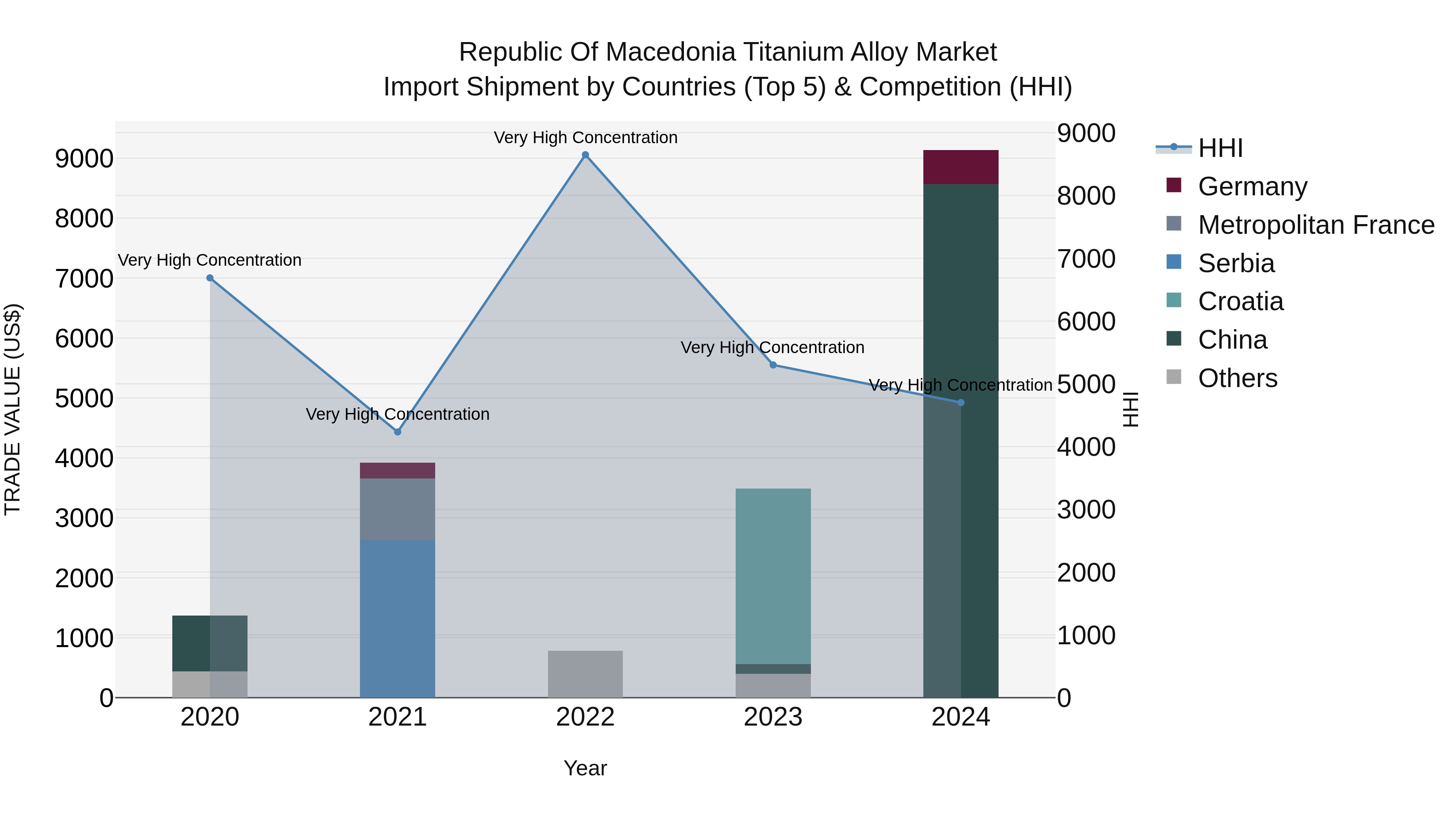 Republic Of Macedonia Titanium Alloy Market