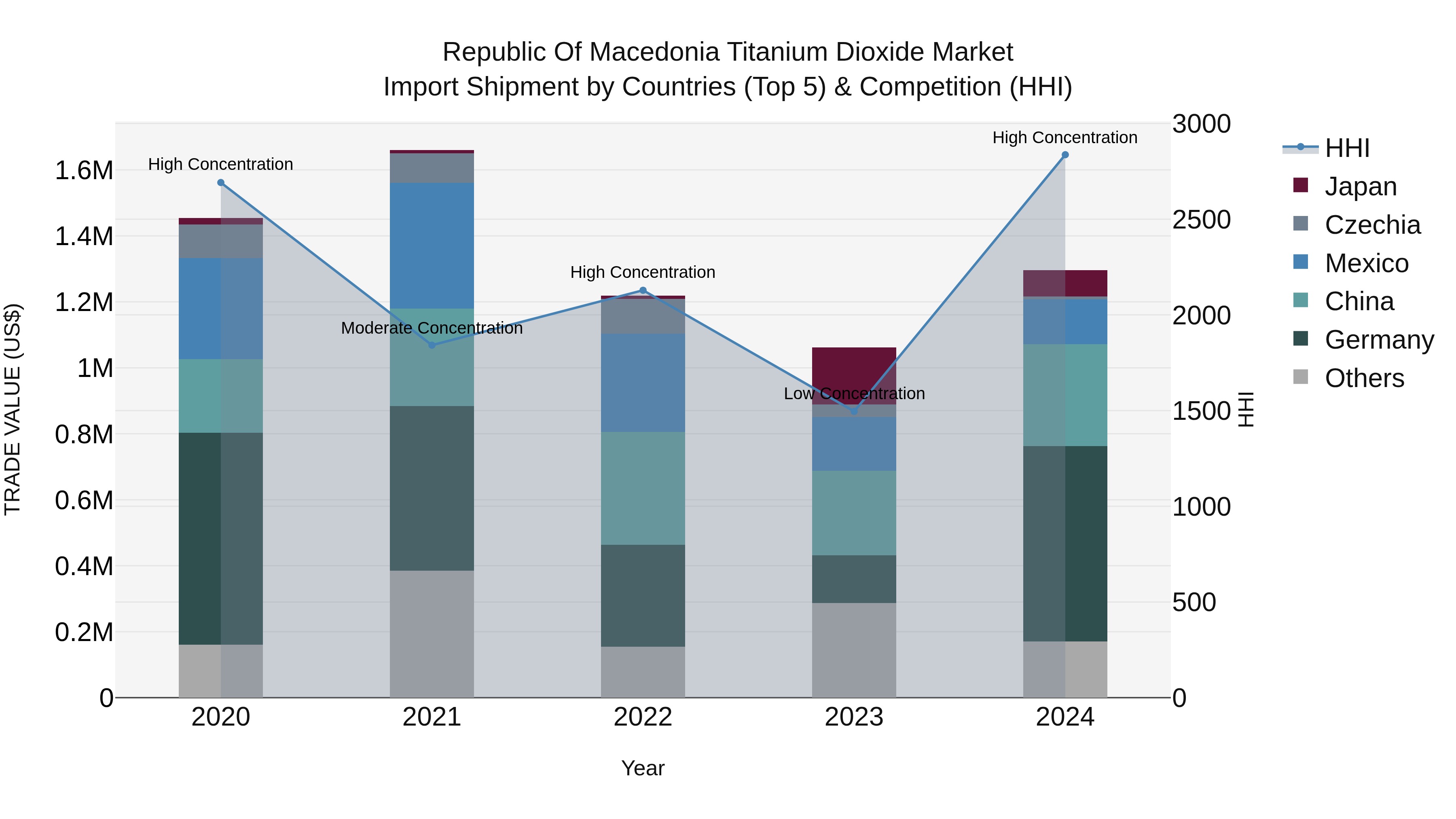 Republic Of Macedonia Titanium Dioxide Market