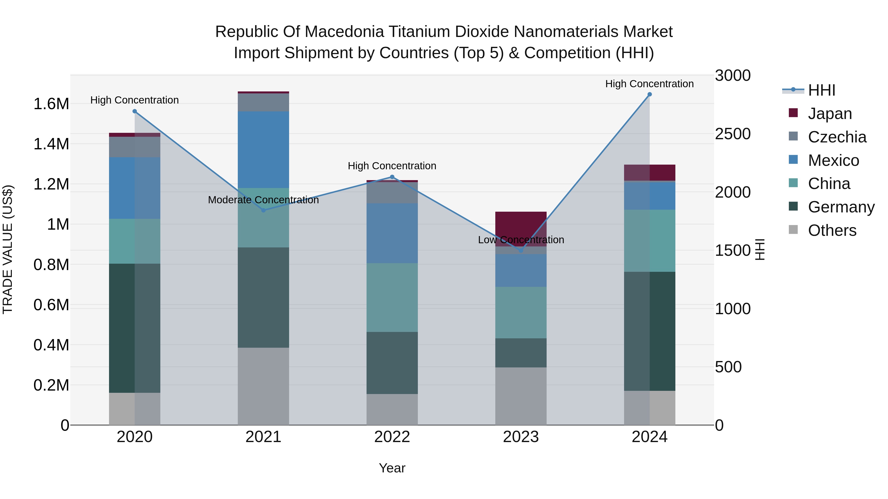 Republic Of Macedonia Titanium Dioxide Nanomaterials Market