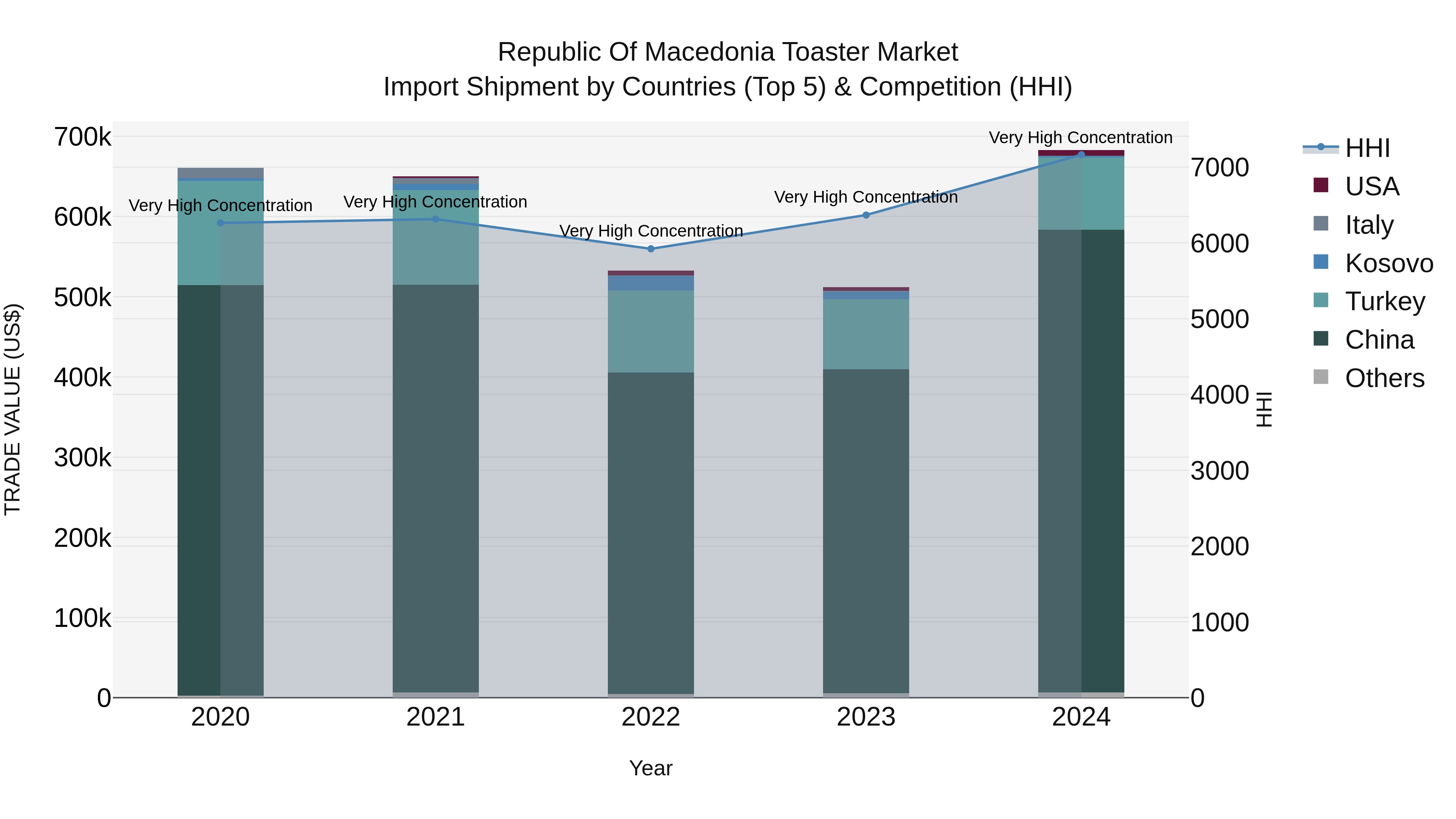 Republic Of Macedonia Toaster Market