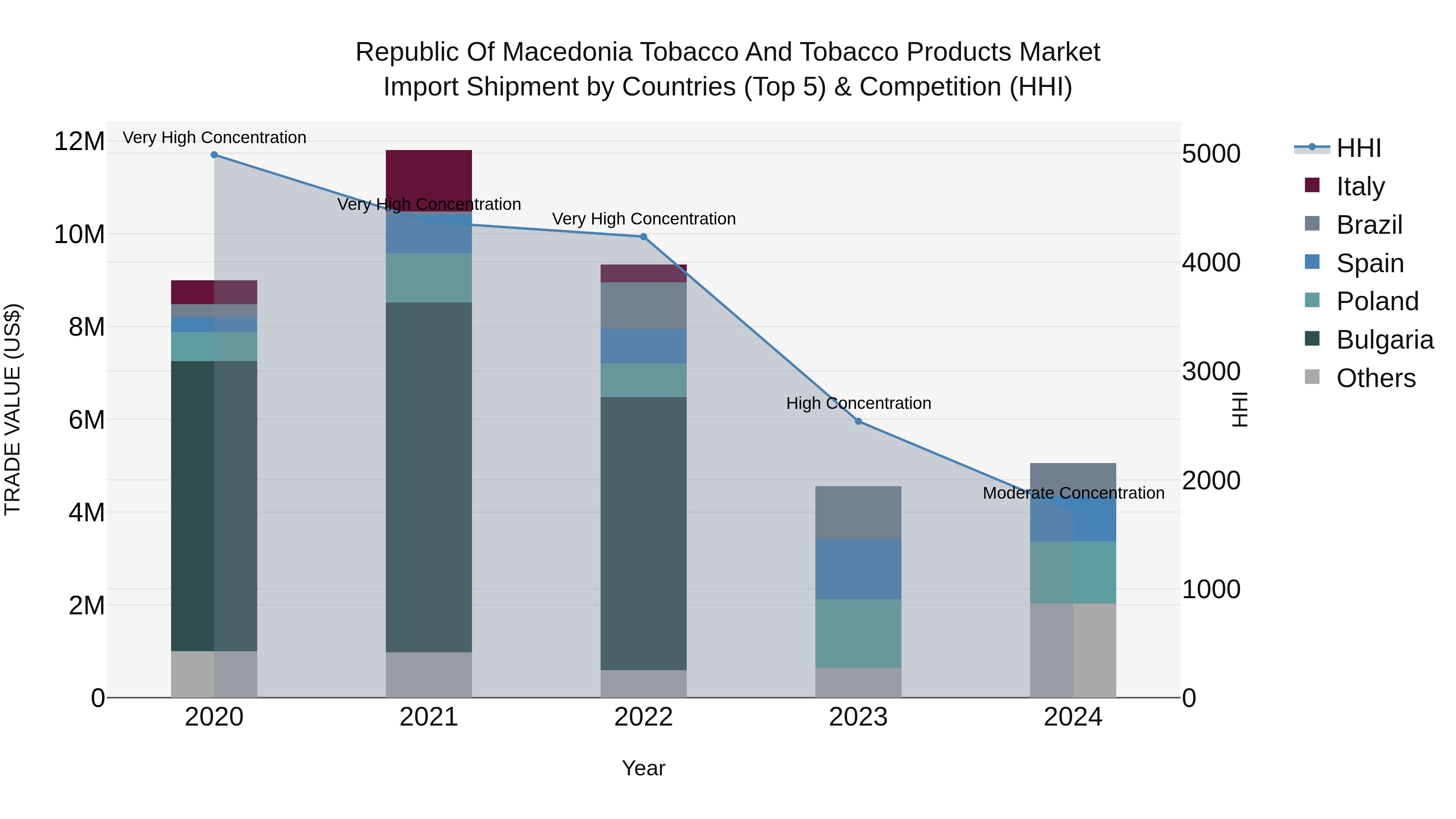 Republic Of Macedonia Tobacco And Tobacco Products Market
