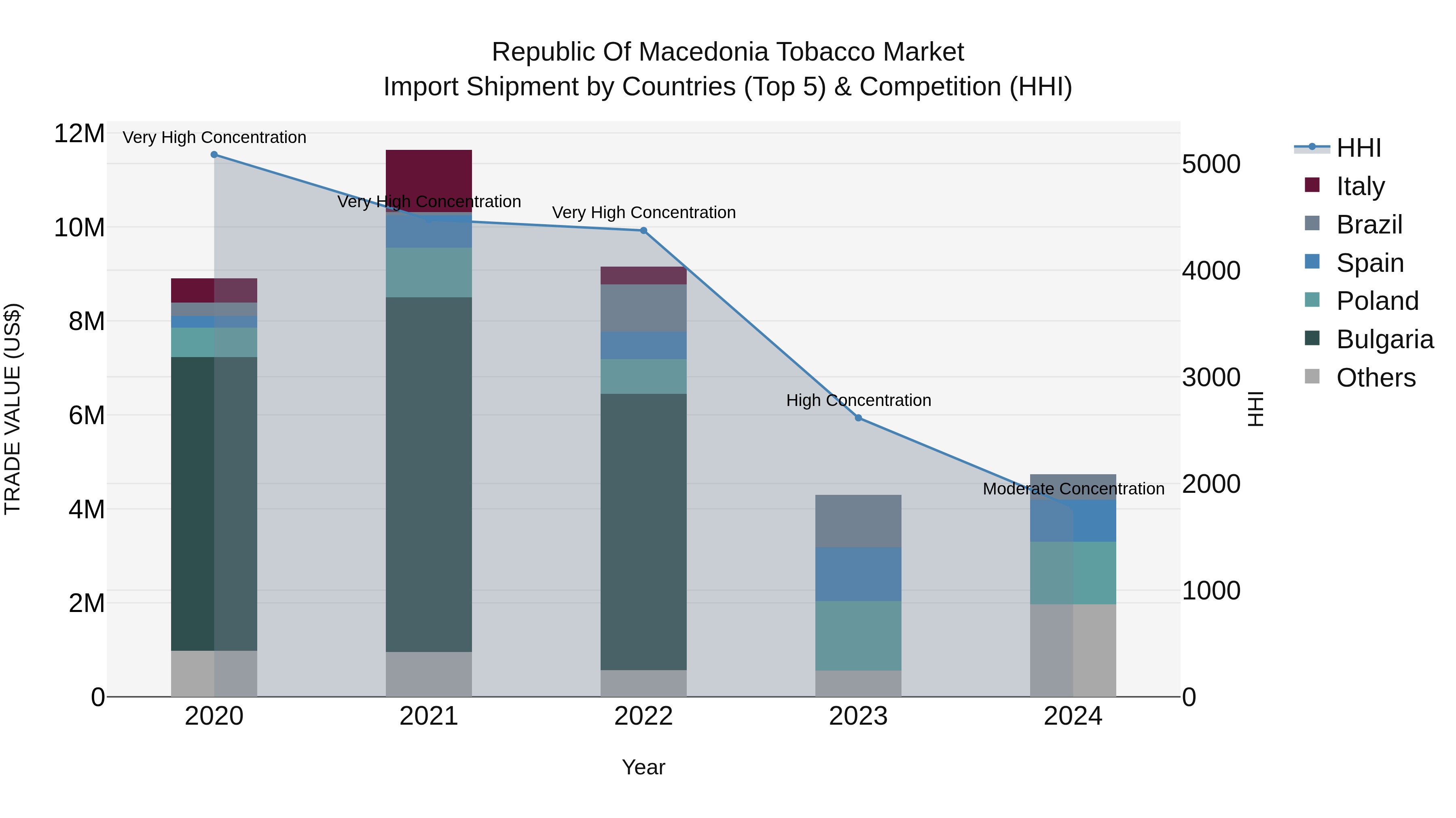 Republic Of Macedonia Tobacco Market