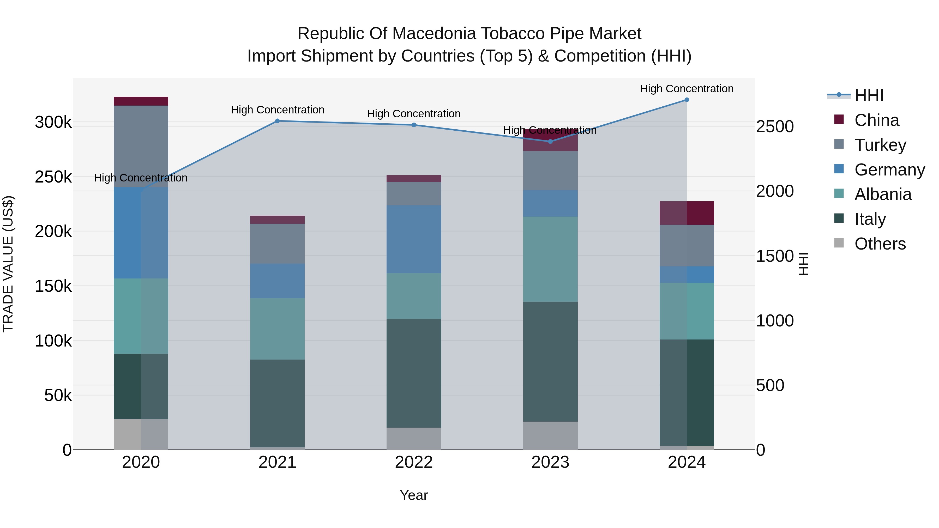 Republic Of Macedonia Tobacco Pipe Market