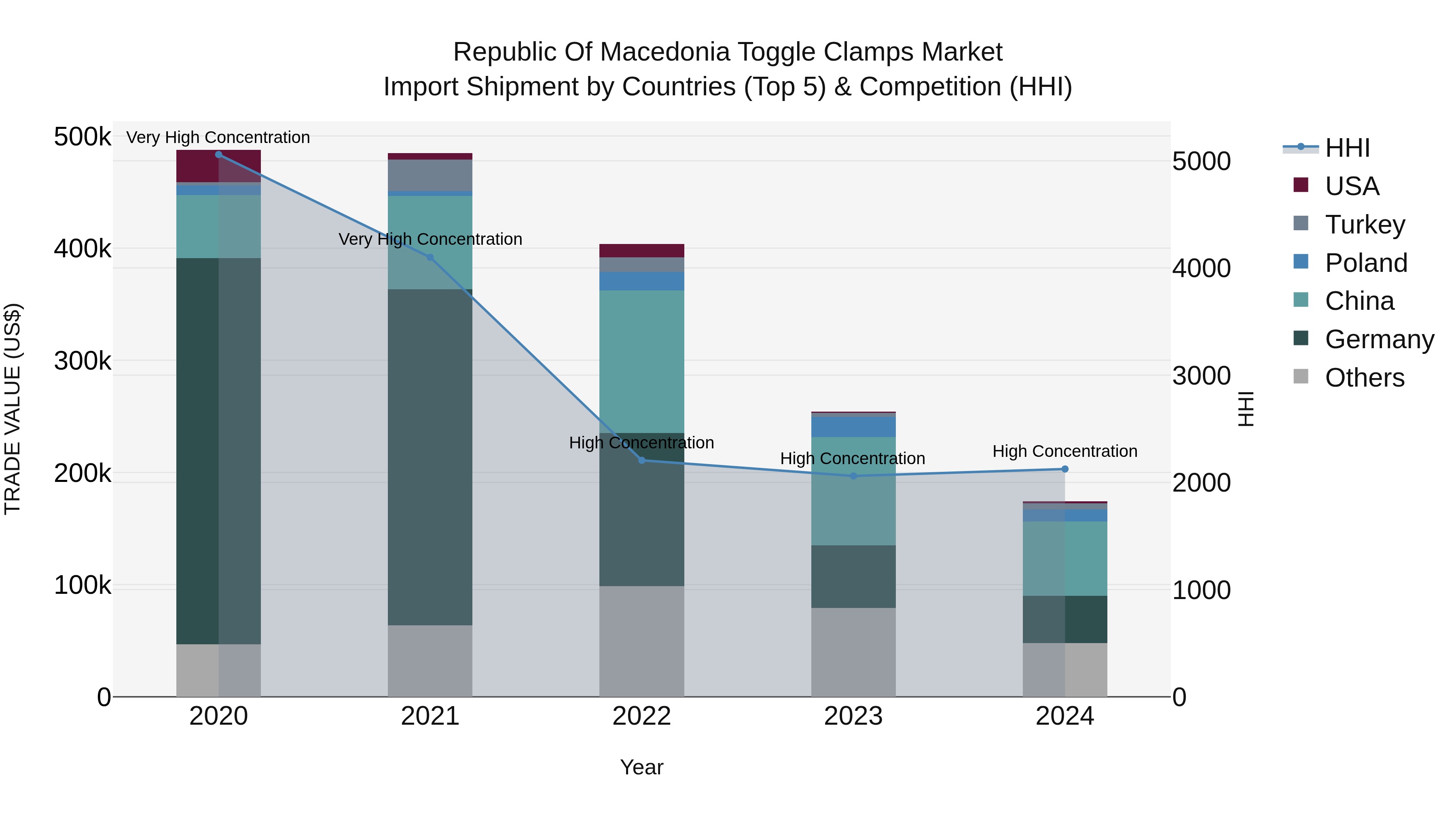 Republic Of Macedonia Toggle Clamps Market