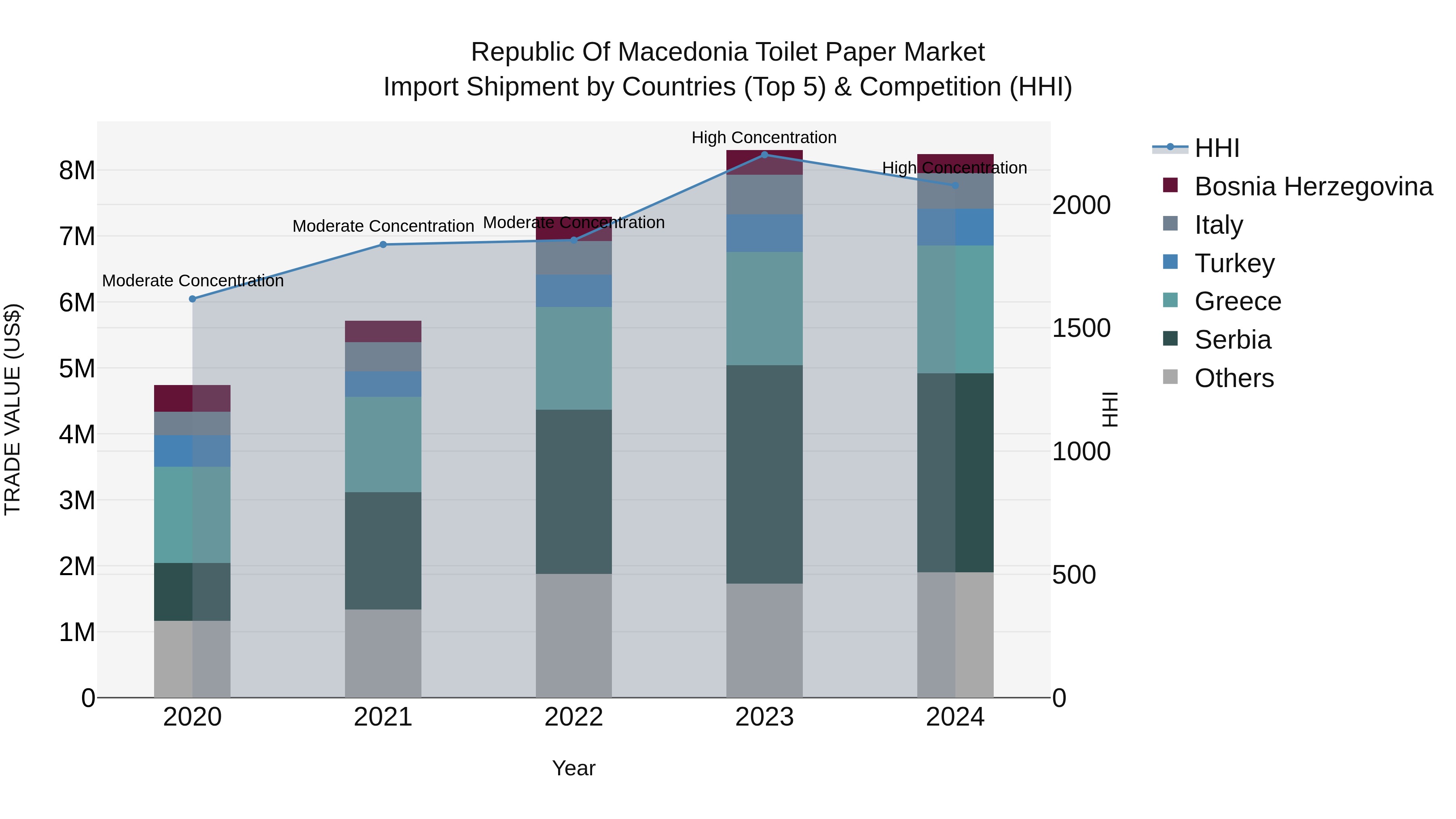 Republic Of Macedonia Toilet Paper Market
