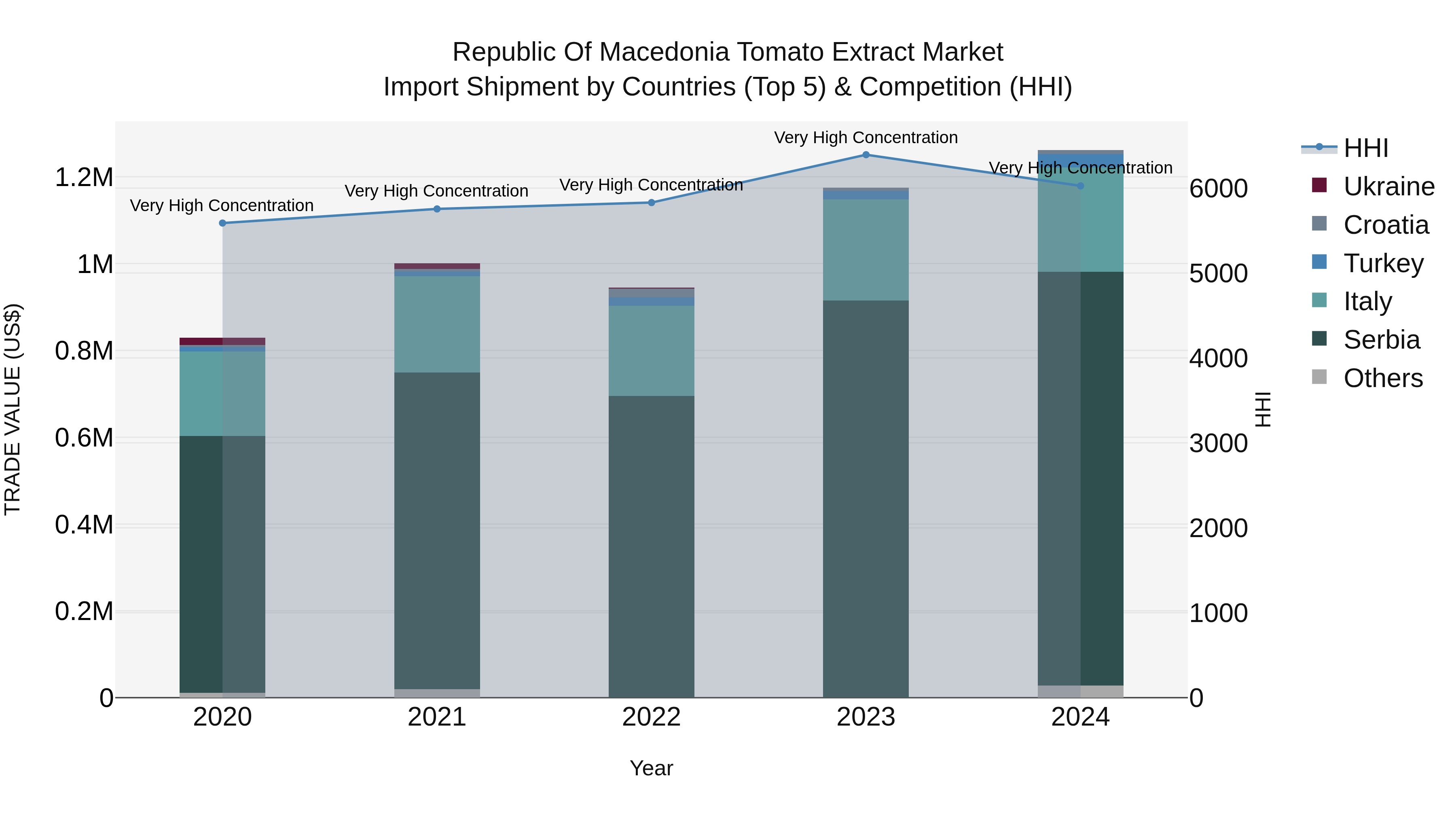 Republic Of Macedonia Tomato Extract Market