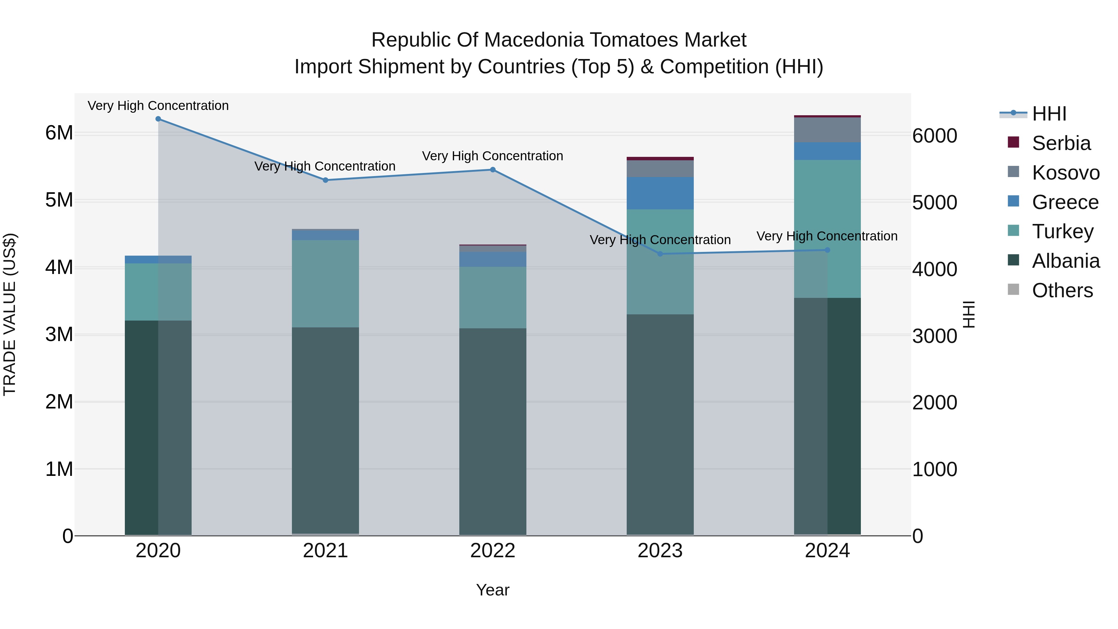 Republic Of Macedonia Tomatoes Market