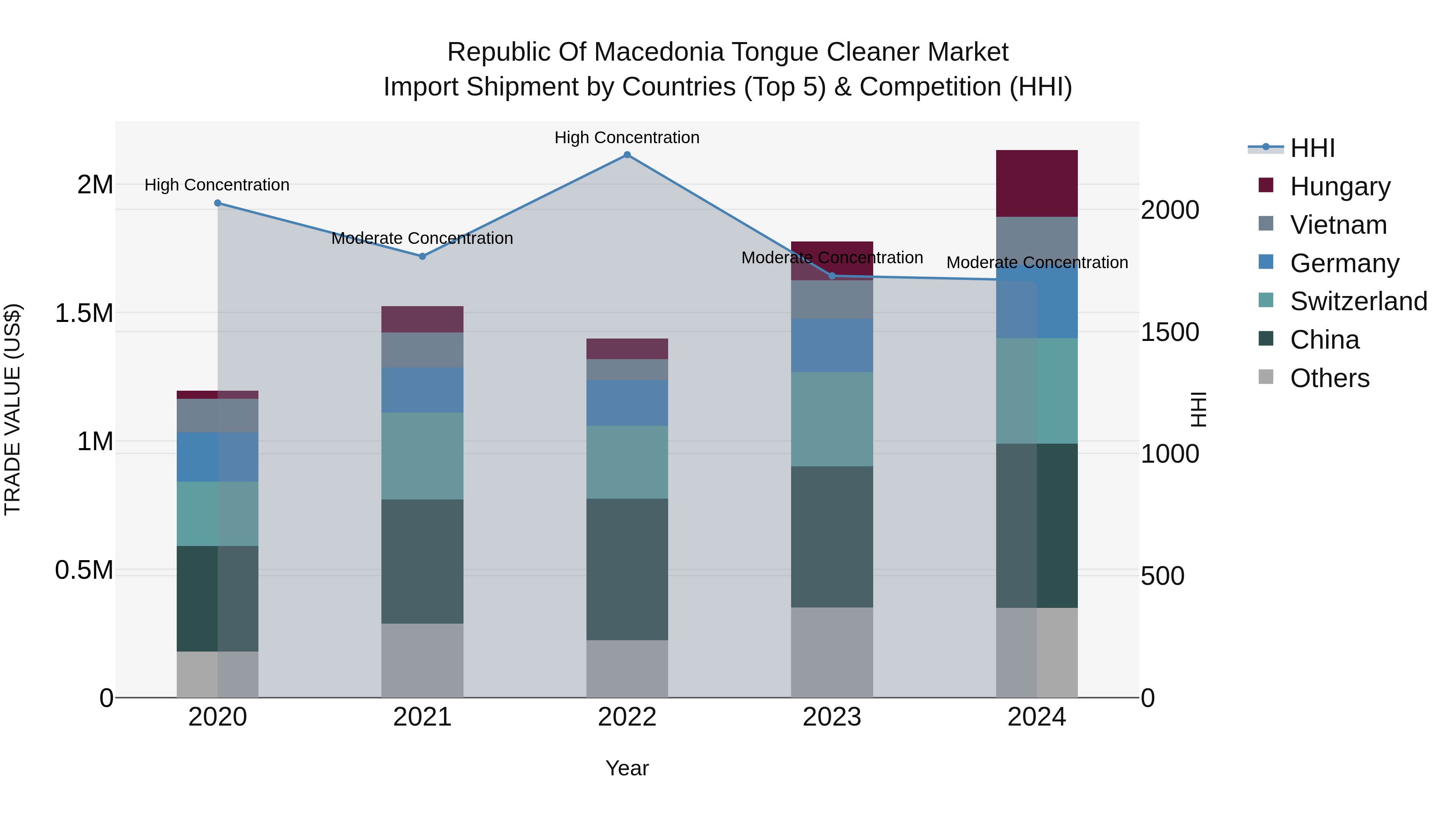 Republic Of Macedonia Tongue Cleaner Market