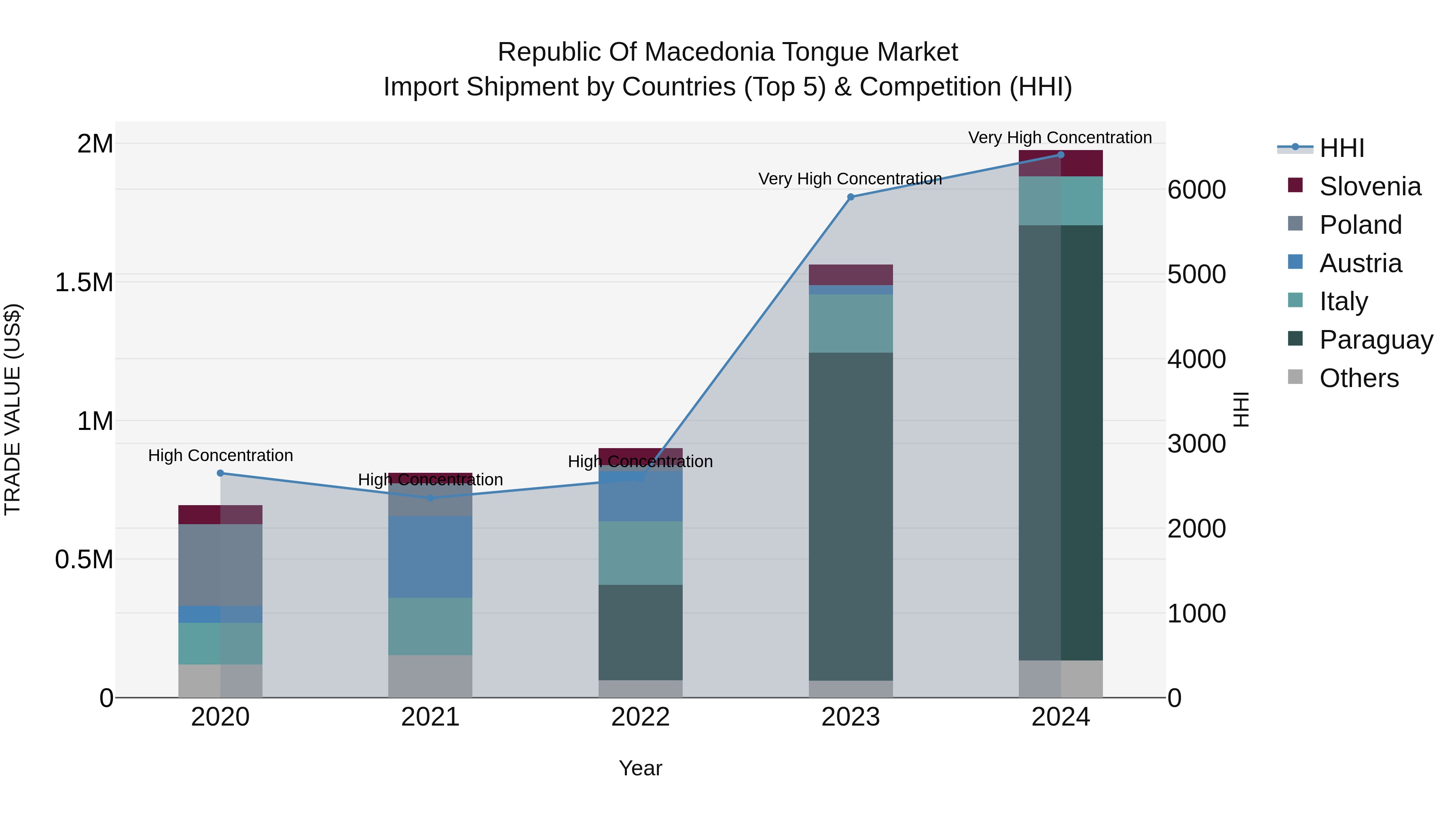 Republic Of Macedonia Tongue Market