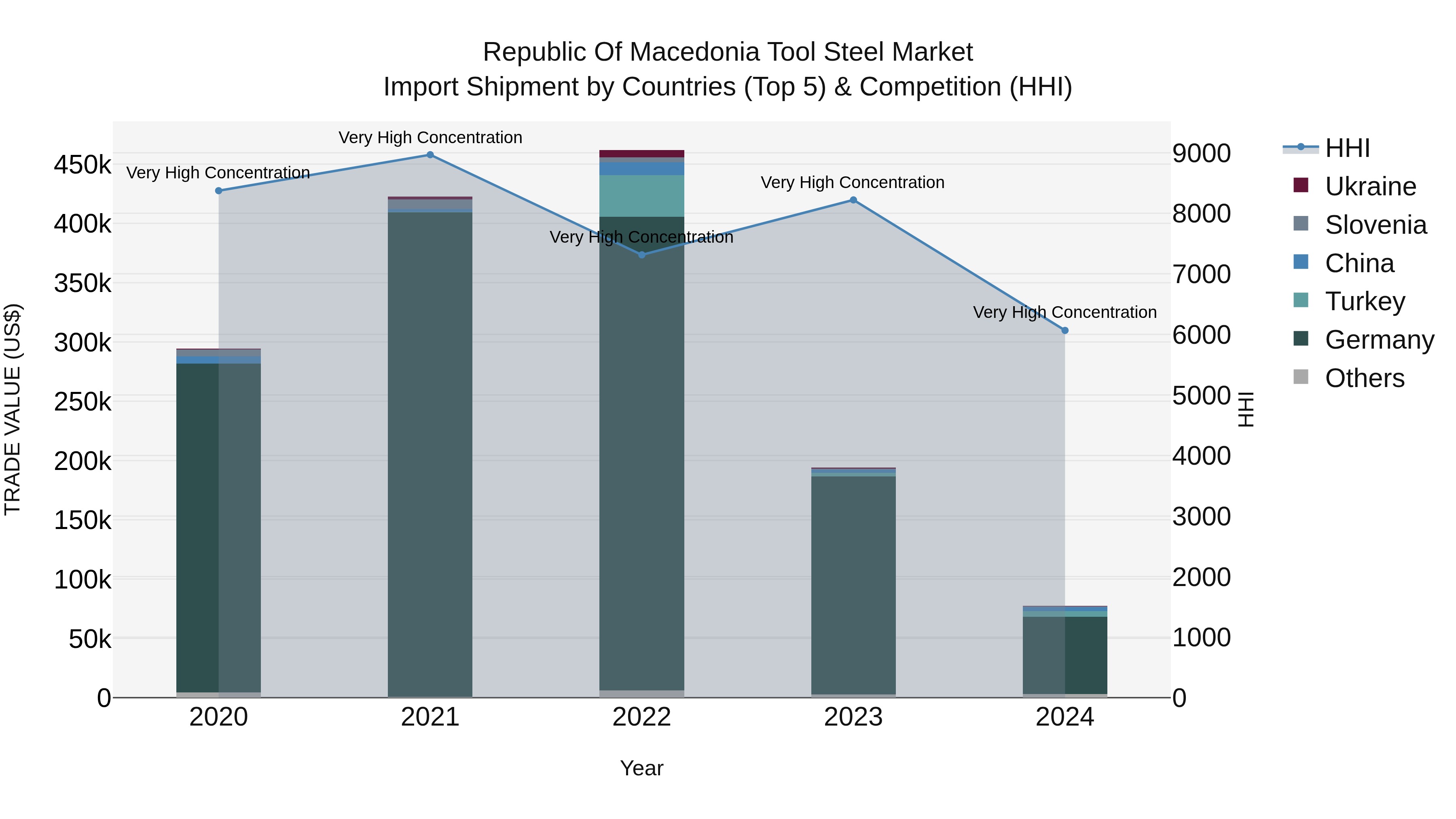 Republic Of Macedonia Tool Steel Market