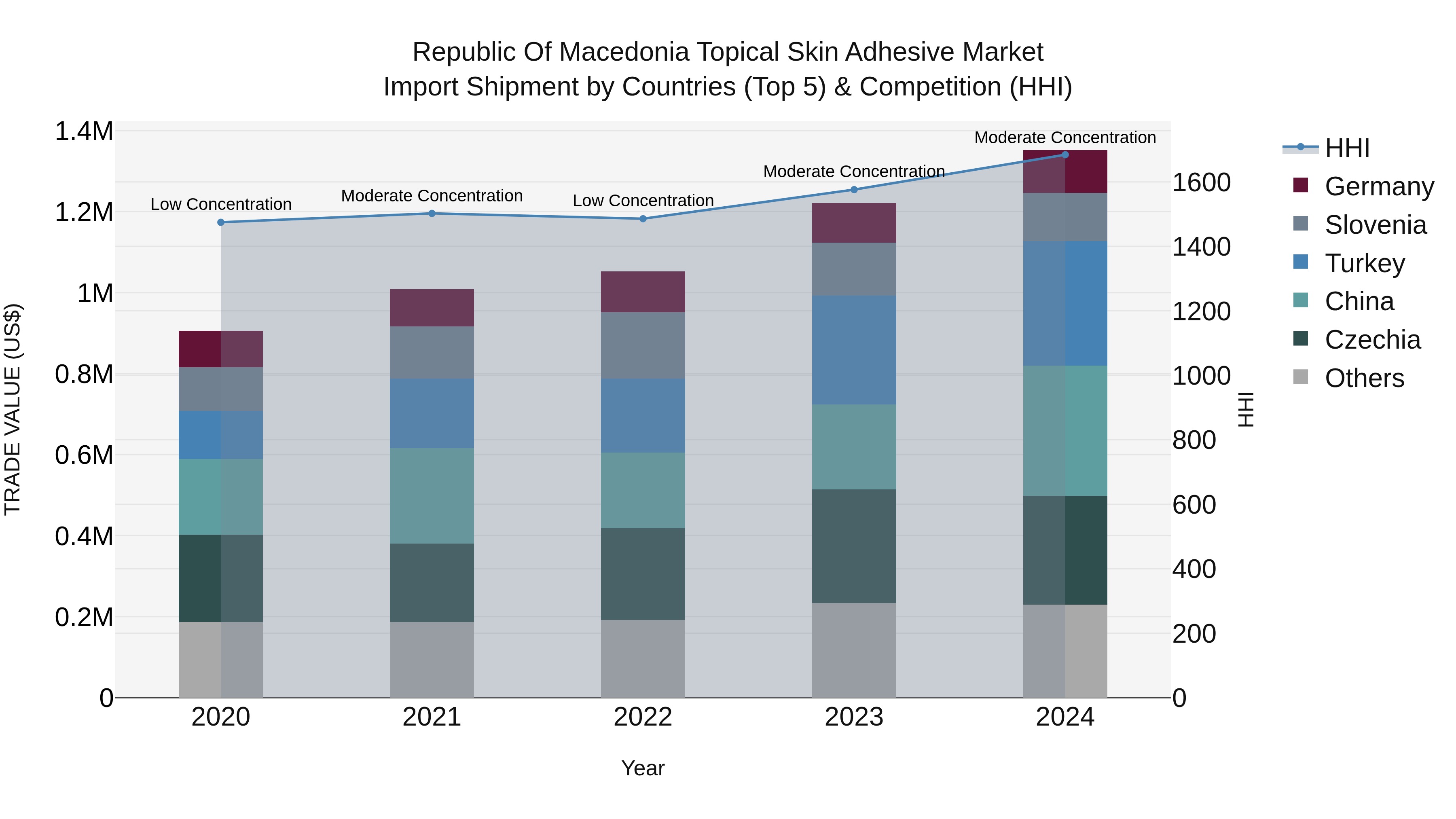 Republic Of Macedonia Topical Skin Adhesive Market