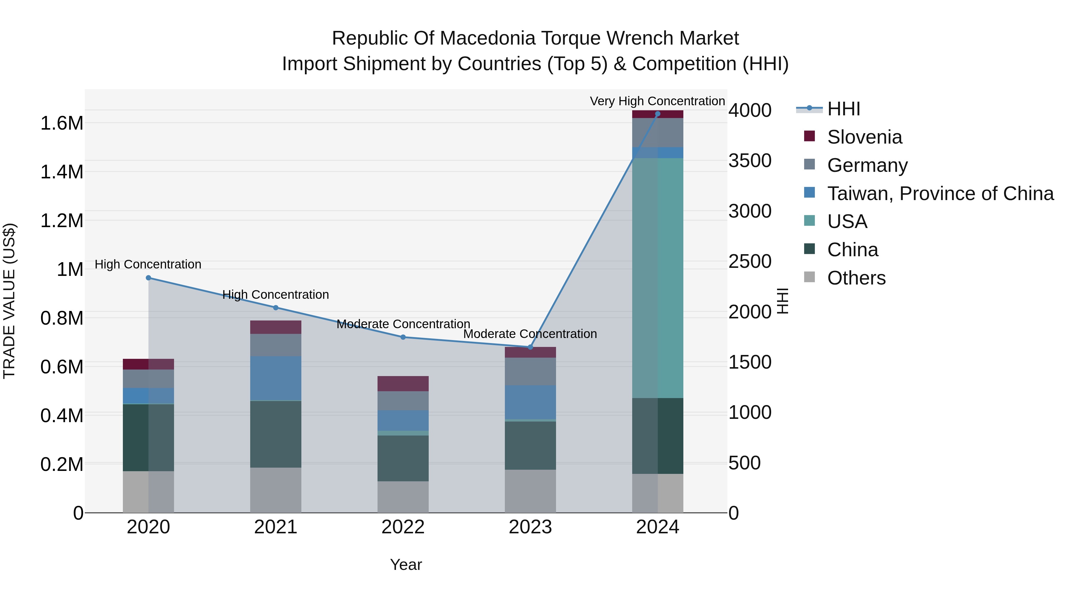 Republic Of Macedonia Torque Wrench Market