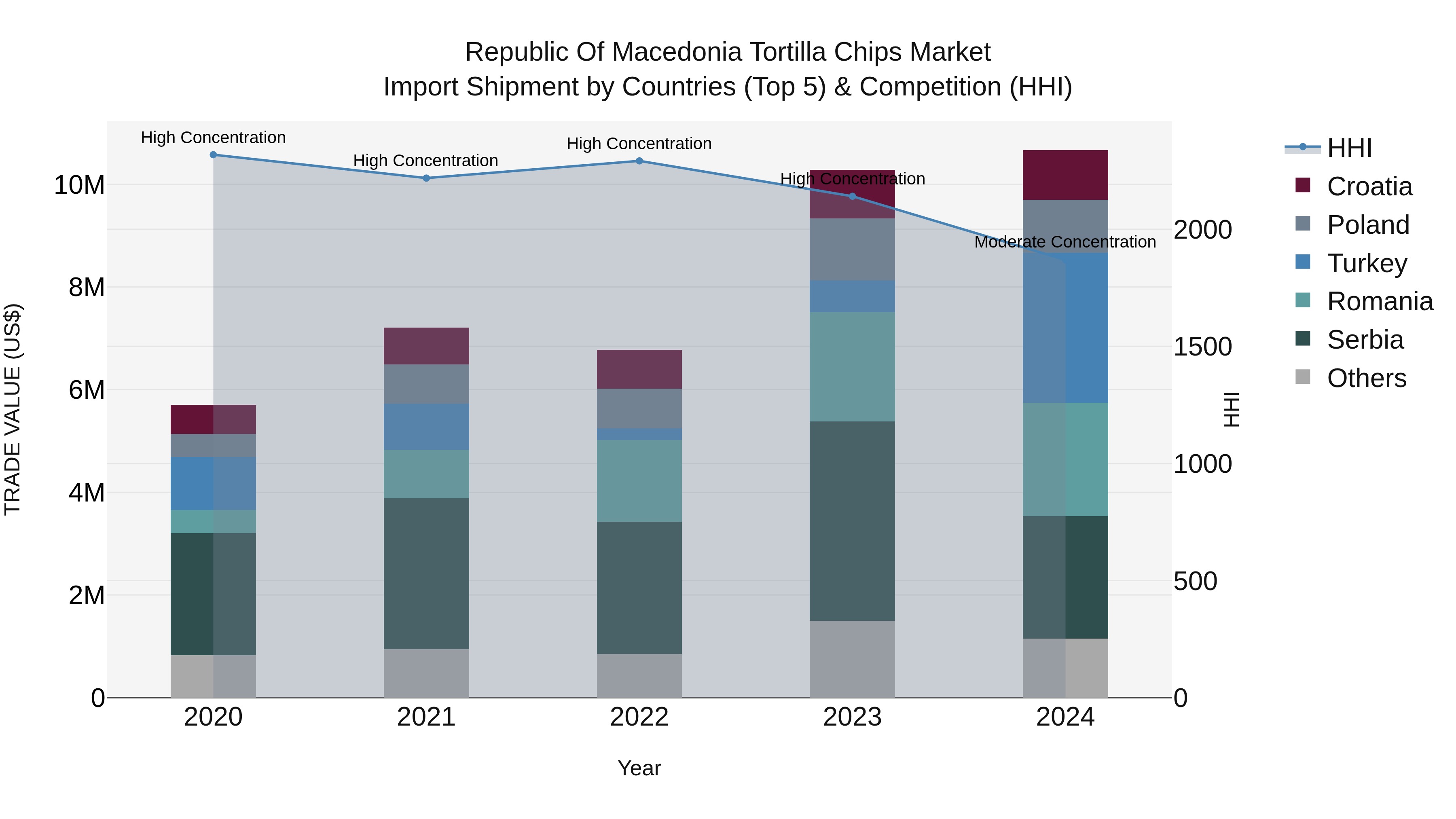 Republic Of Macedonia Tortilla Chips Market
