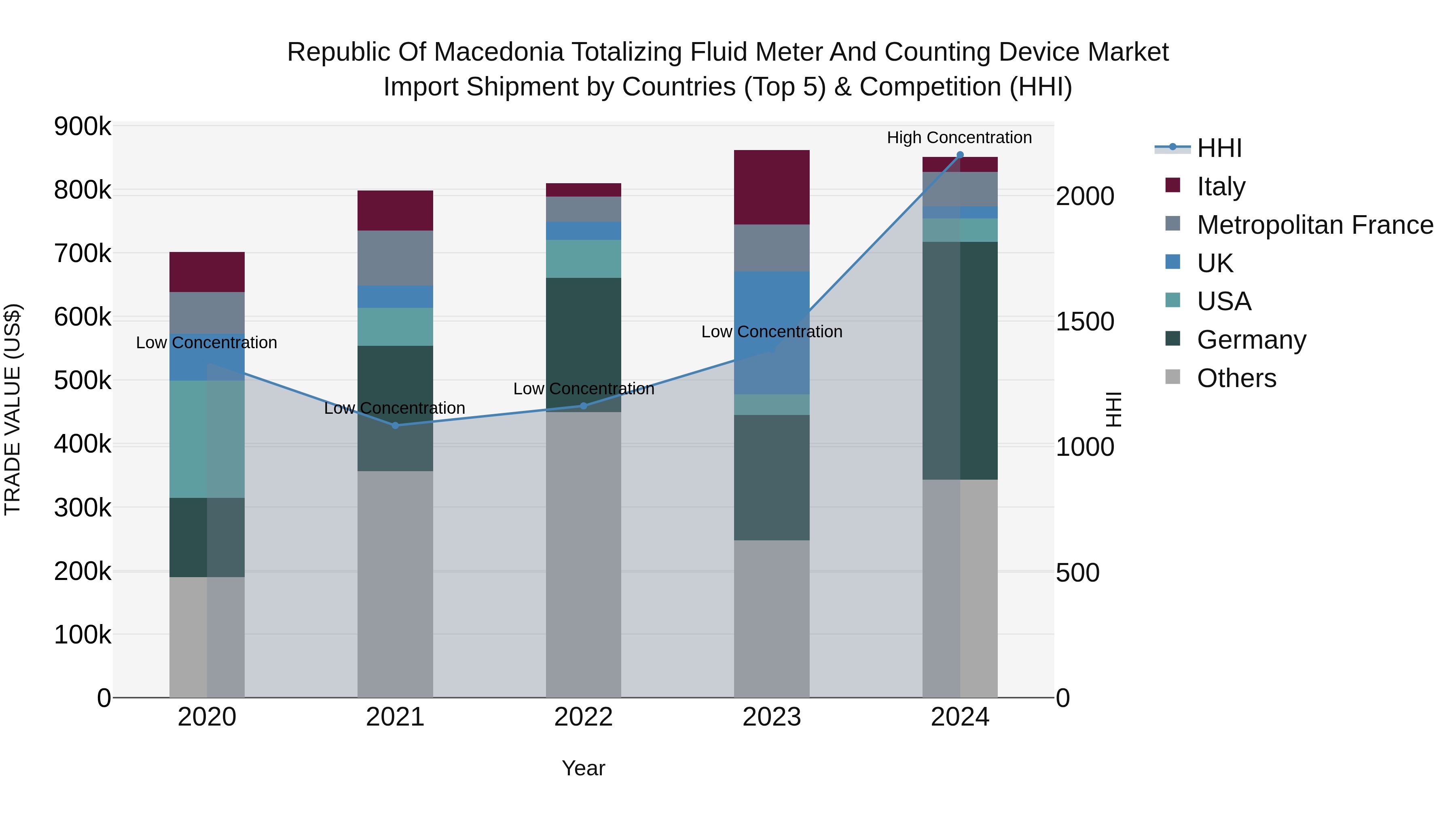 Republic Of Macedonia Totalizing Fluid Meter And Counting Device Market