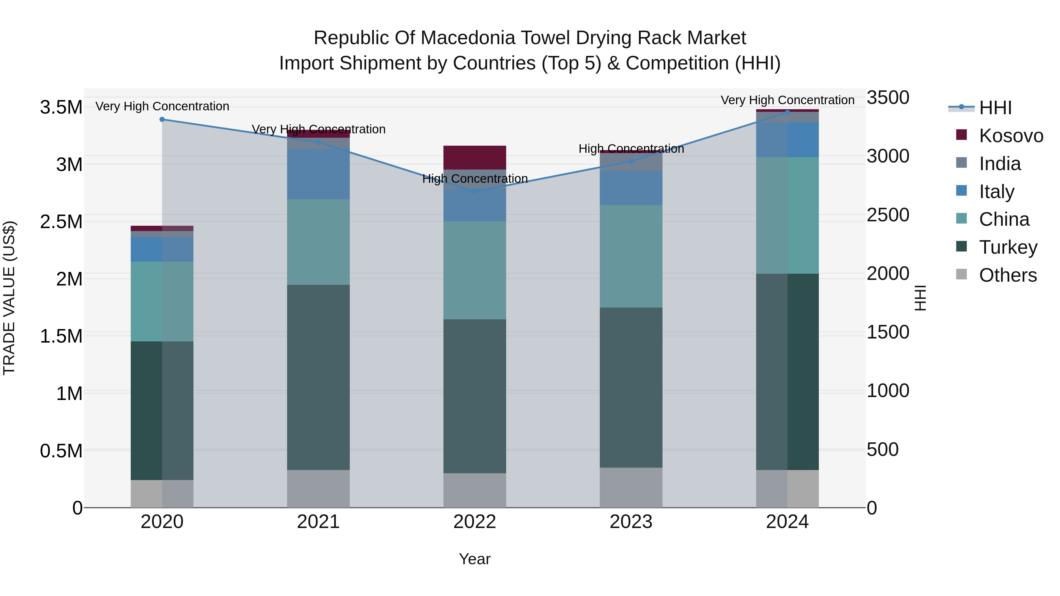 Republic Of Macedonia Towel Drying Rack Market