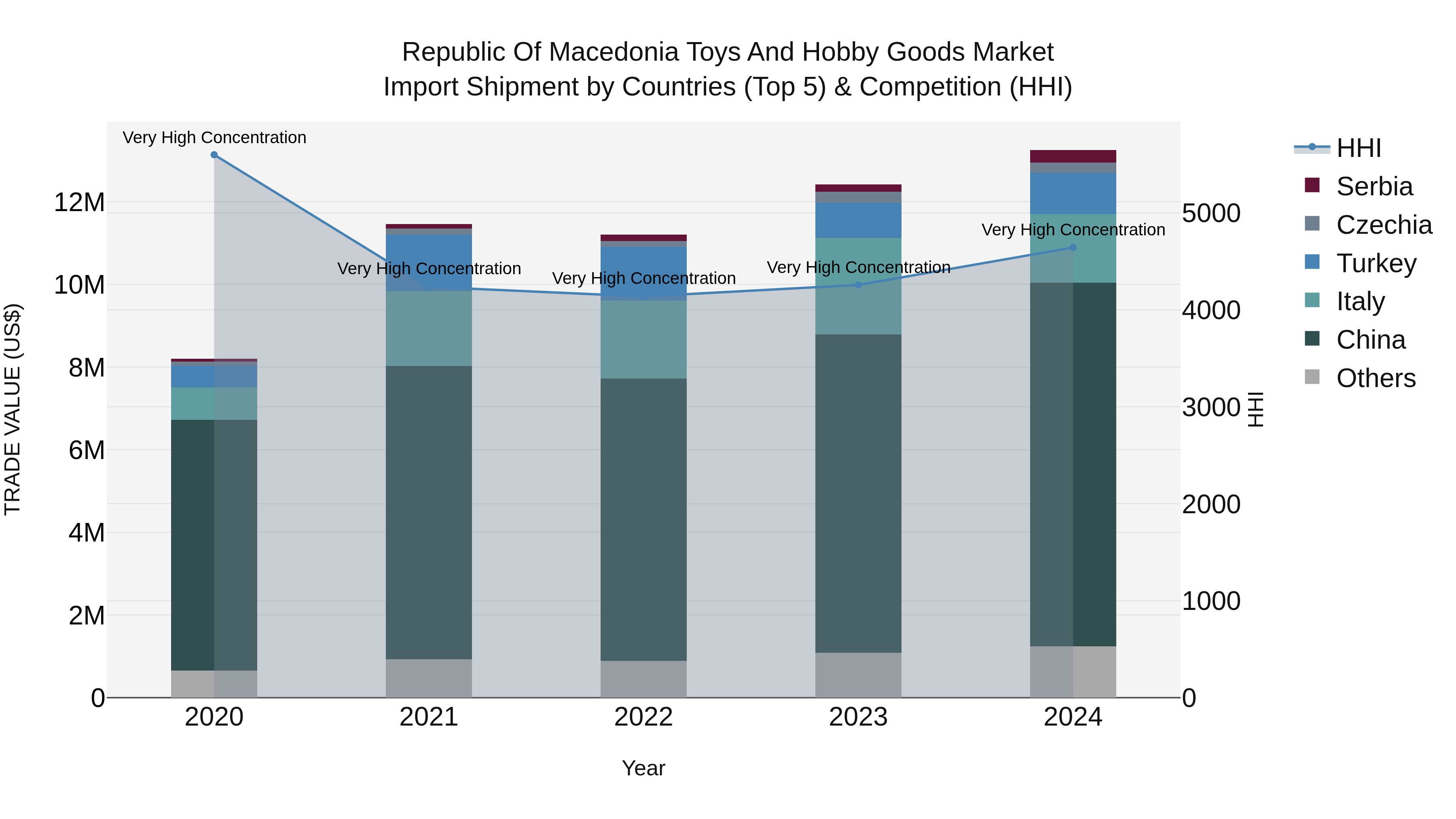 Republic Of Macedonia Toys And Hobby Goods Market