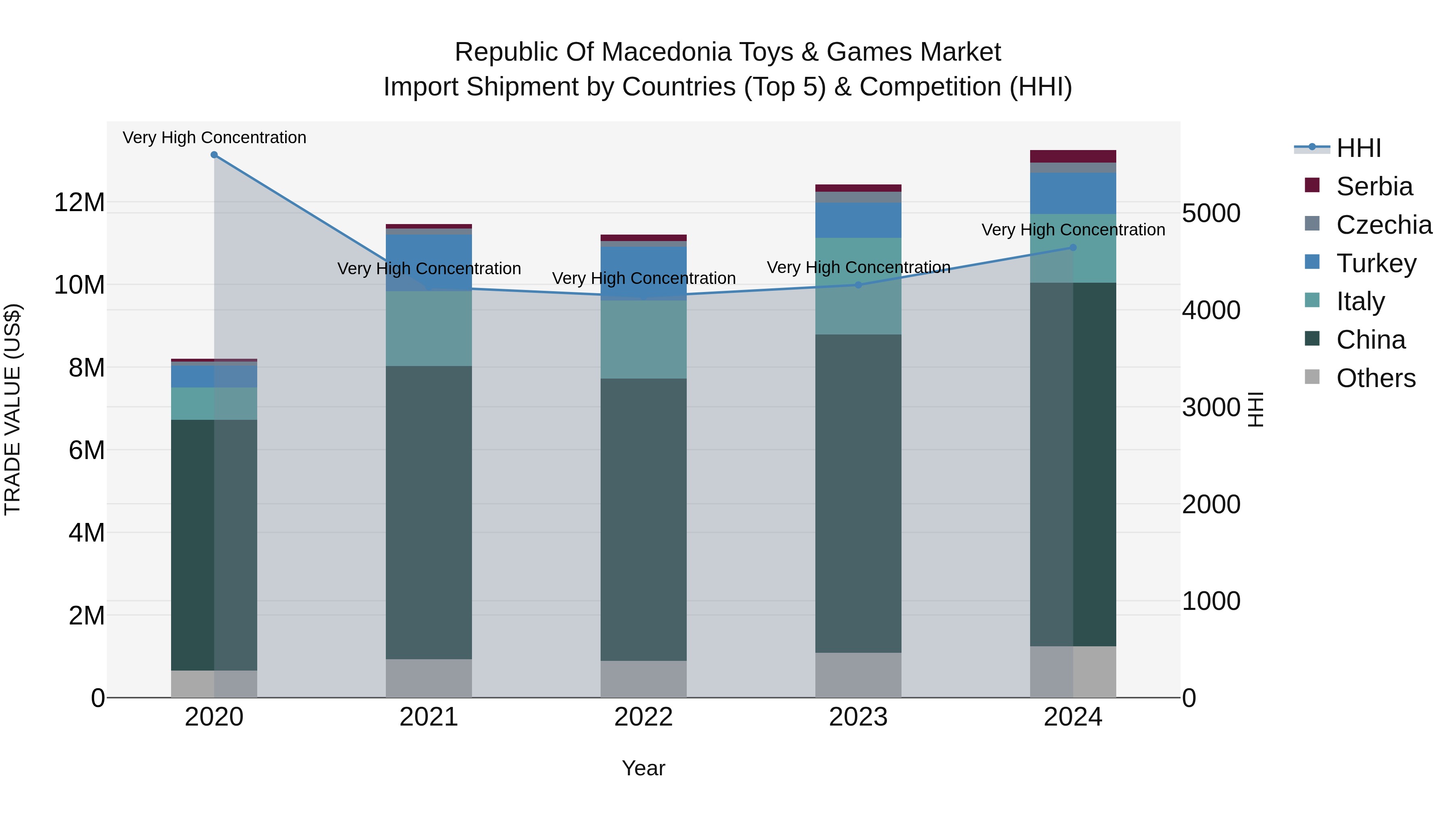 Republic Of Macedonia Toys & Games Market