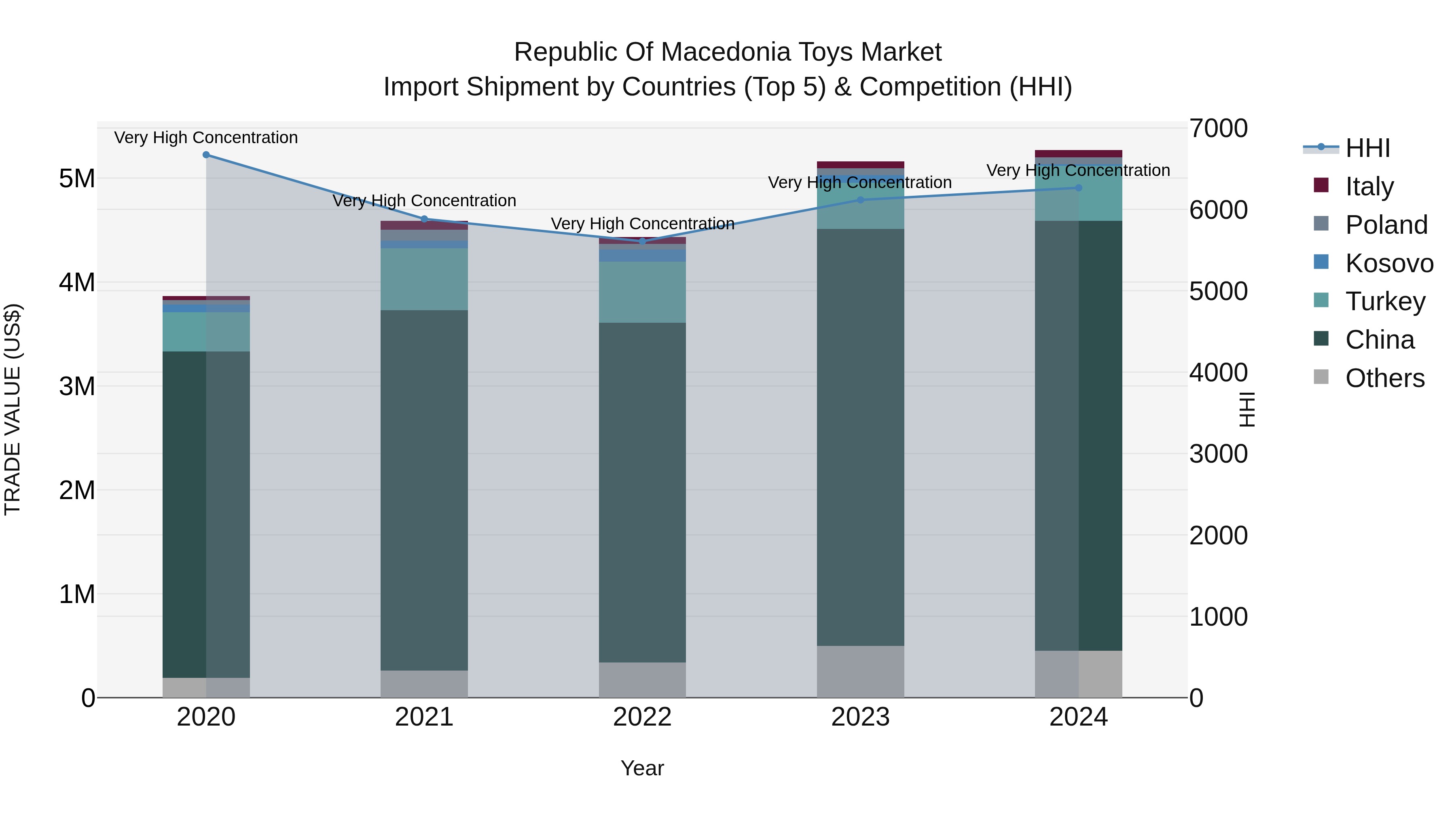 Republic Of Macedonia Toys Market