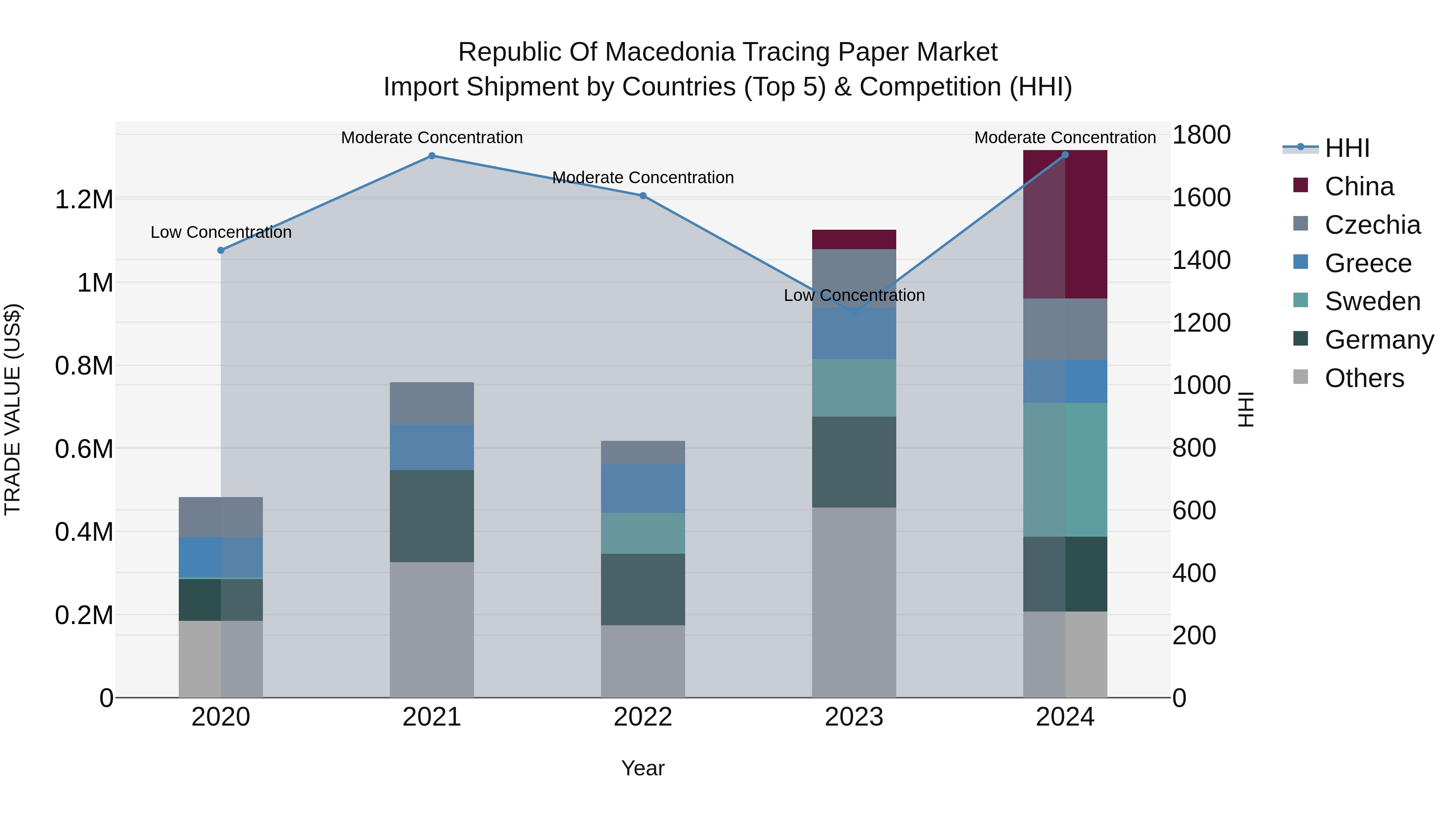Republic Of Macedonia Tracing Paper Market