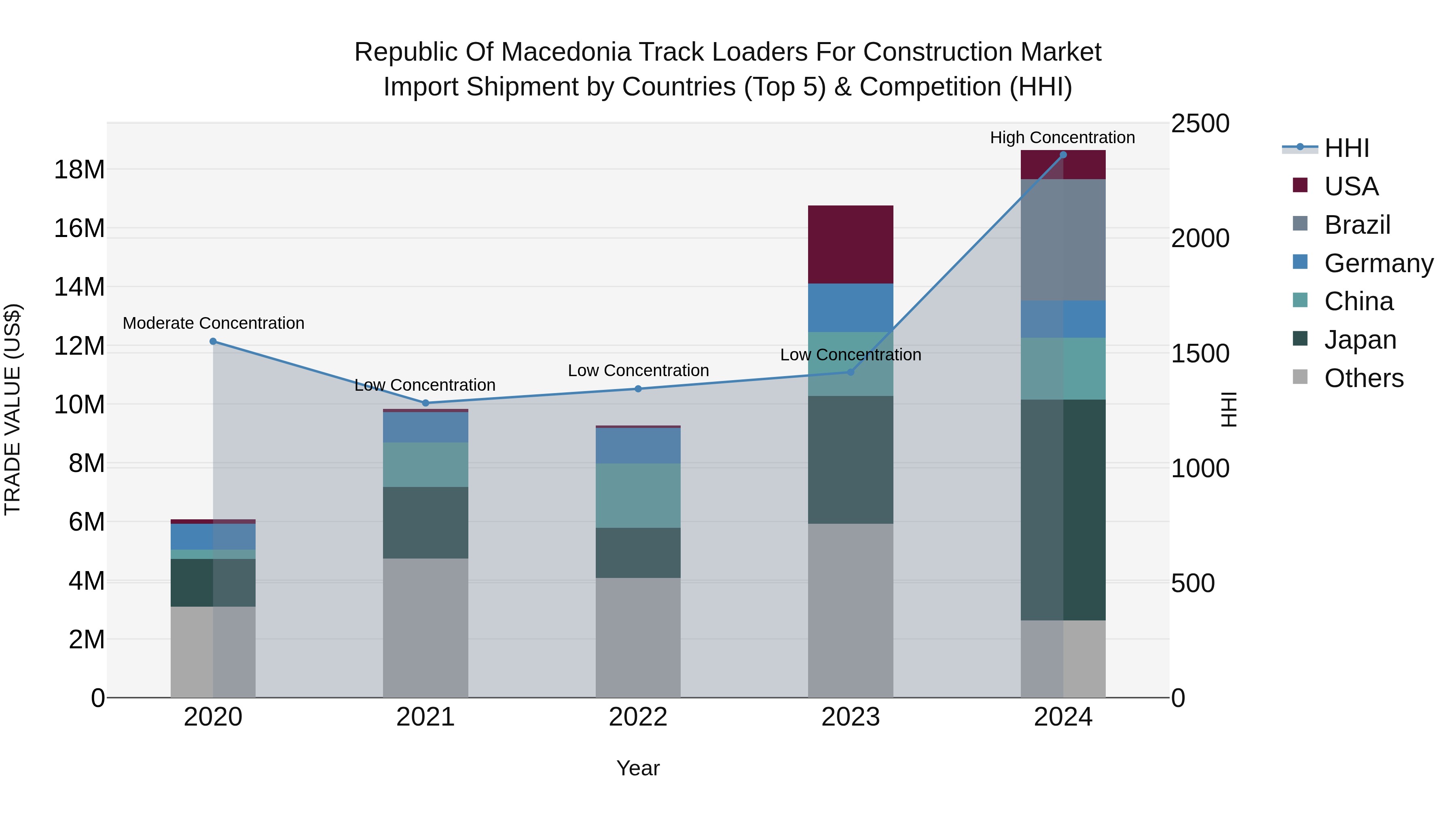 Republic Of Macedonia Track Loaders For Construction Market