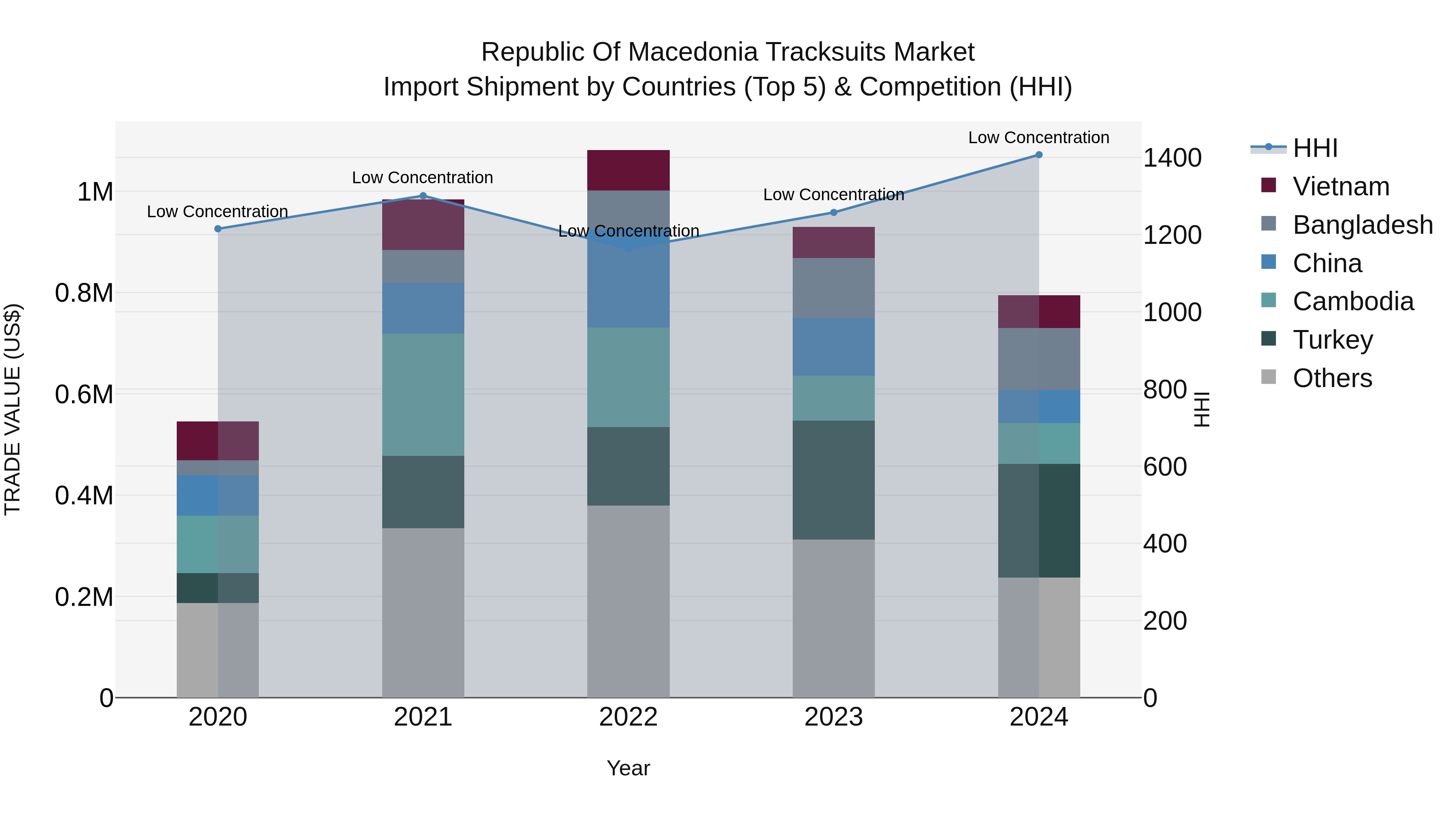 Republic Of Macedonia Tracksuits Market