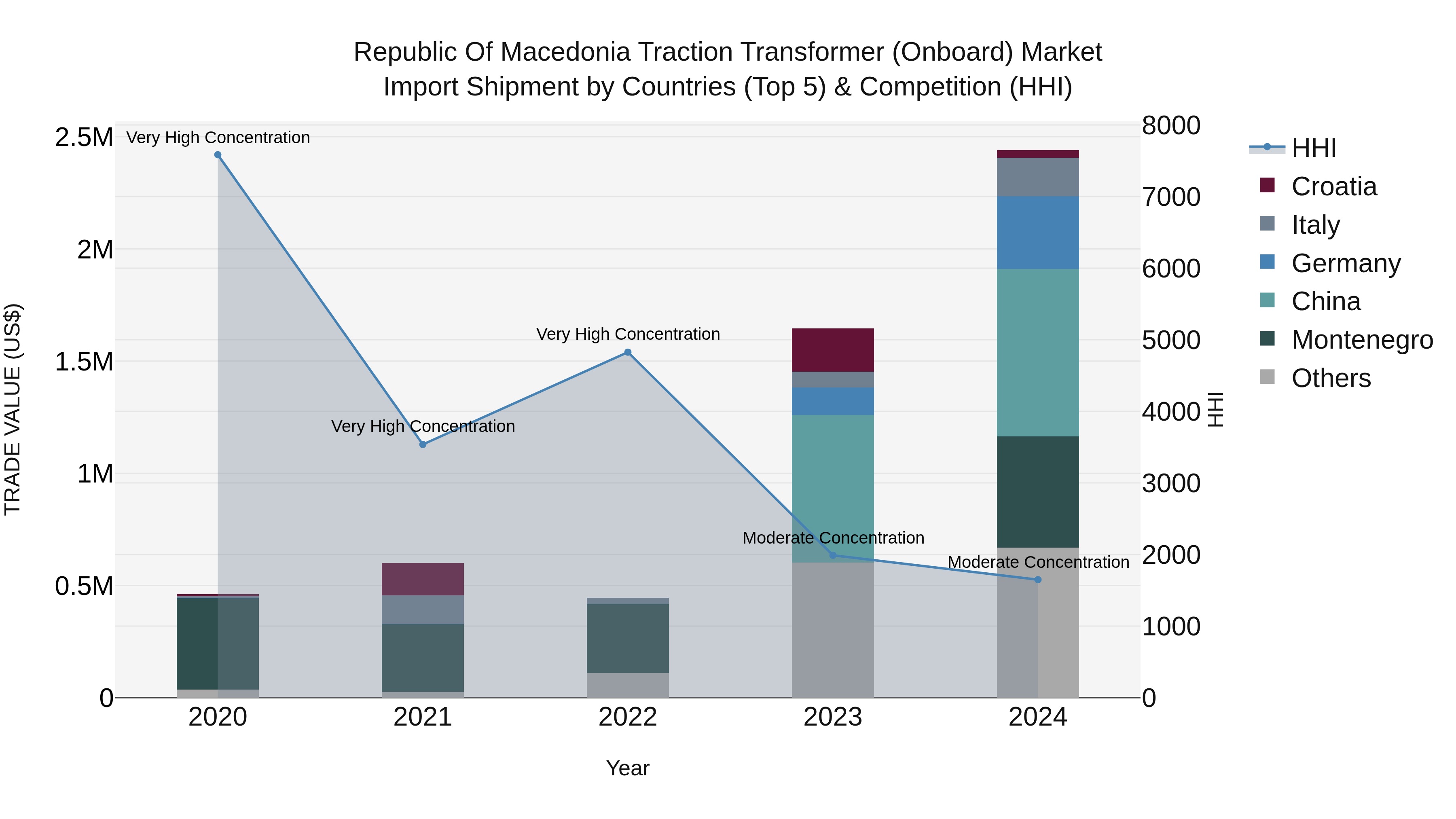 Republic Of Macedonia Traction Transformer Onboard Market