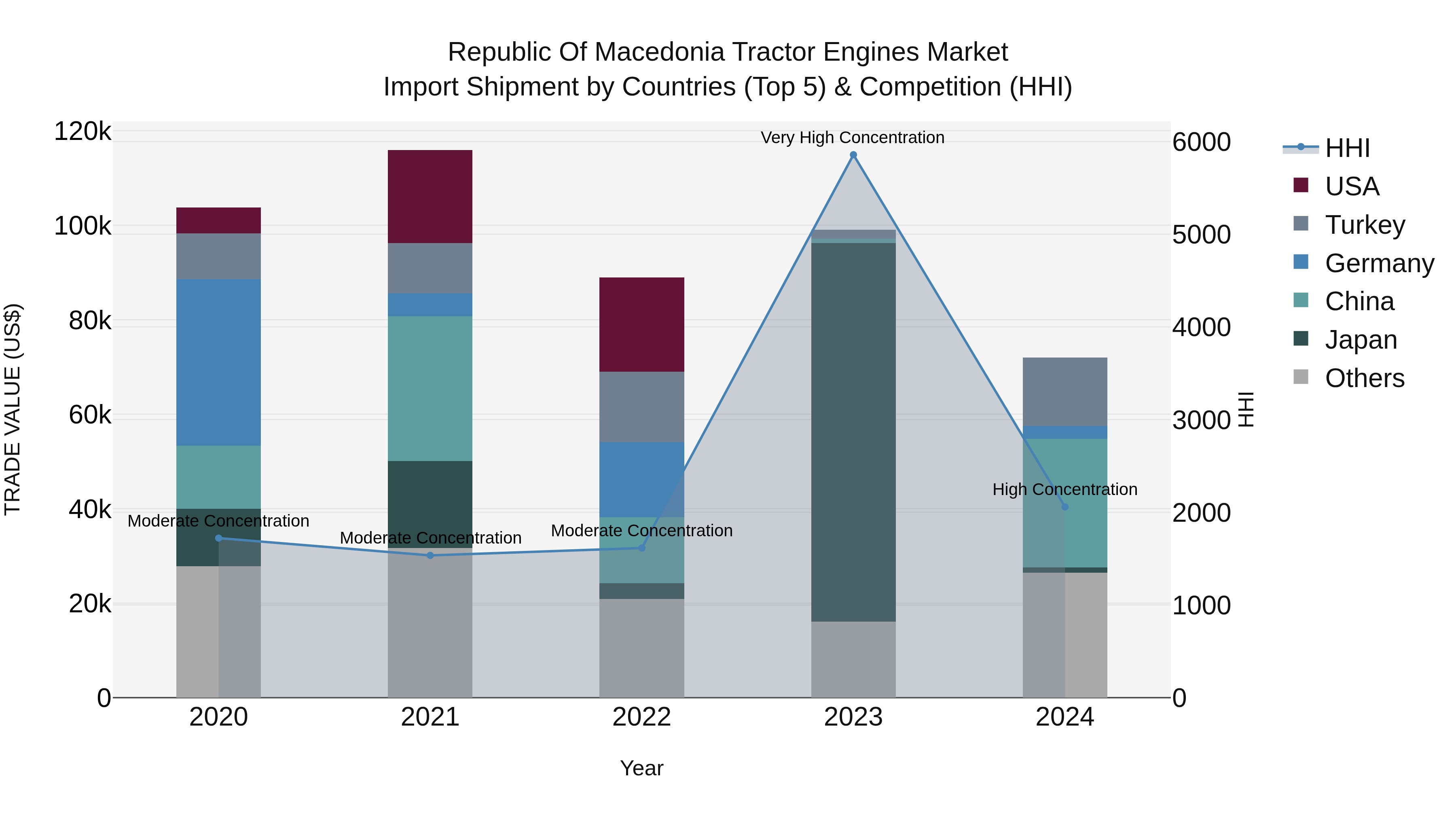 Republic Of Macedonia Tractor Engines Market
