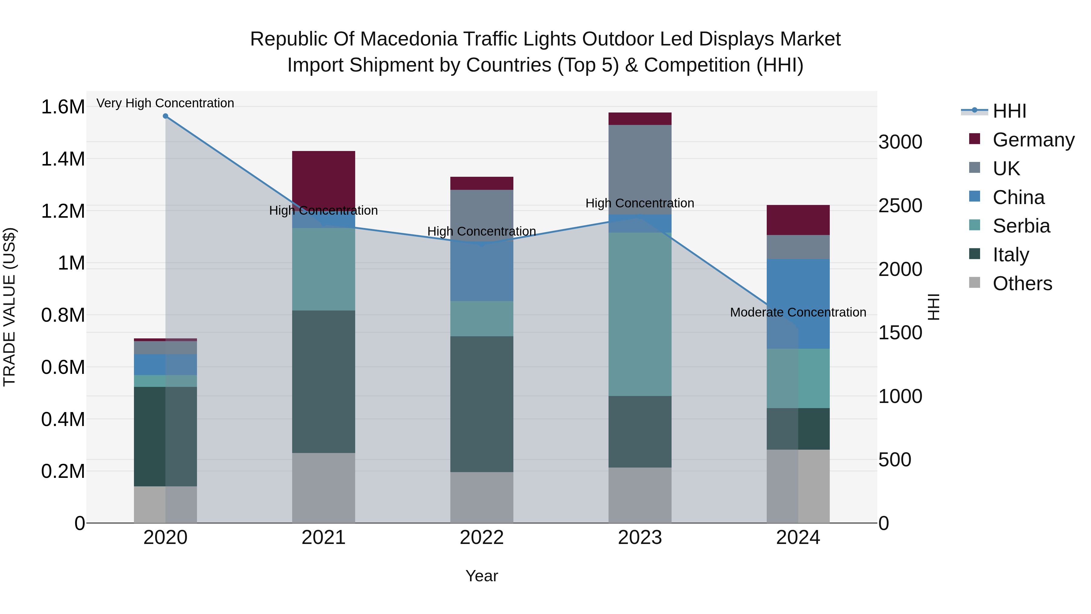 Republic Of Macedonia Traffic Lights Outdoor Led Displays Market