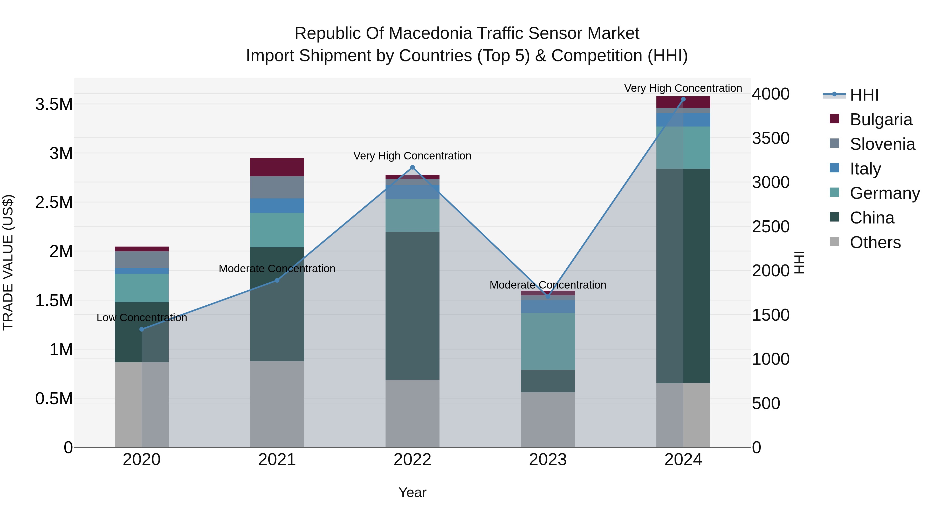 Republic Of Macedonia Traffic Sensor Market