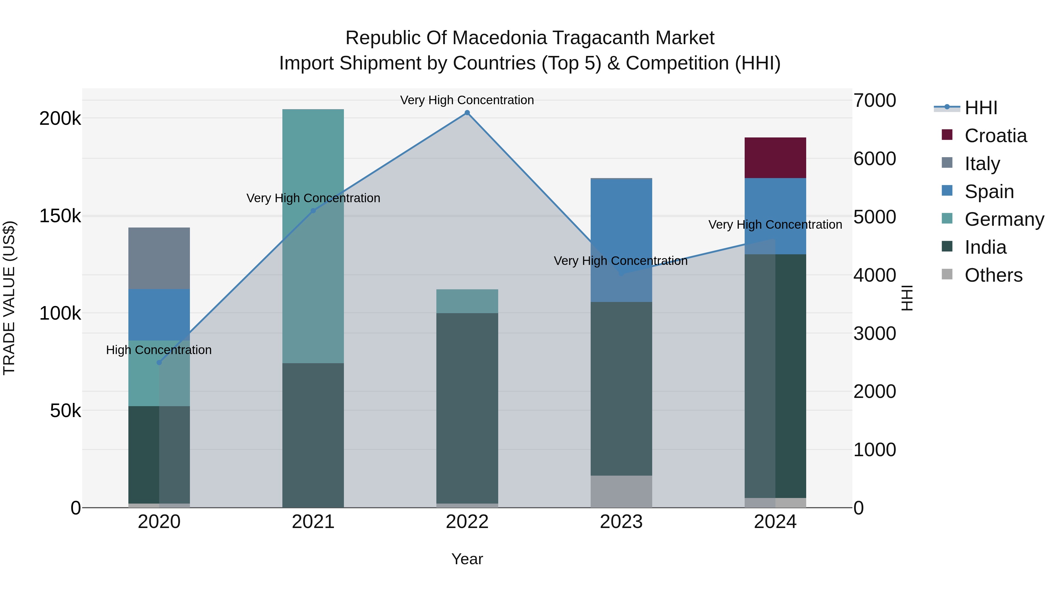 Republic Of Macedonia Tragacanth Market
