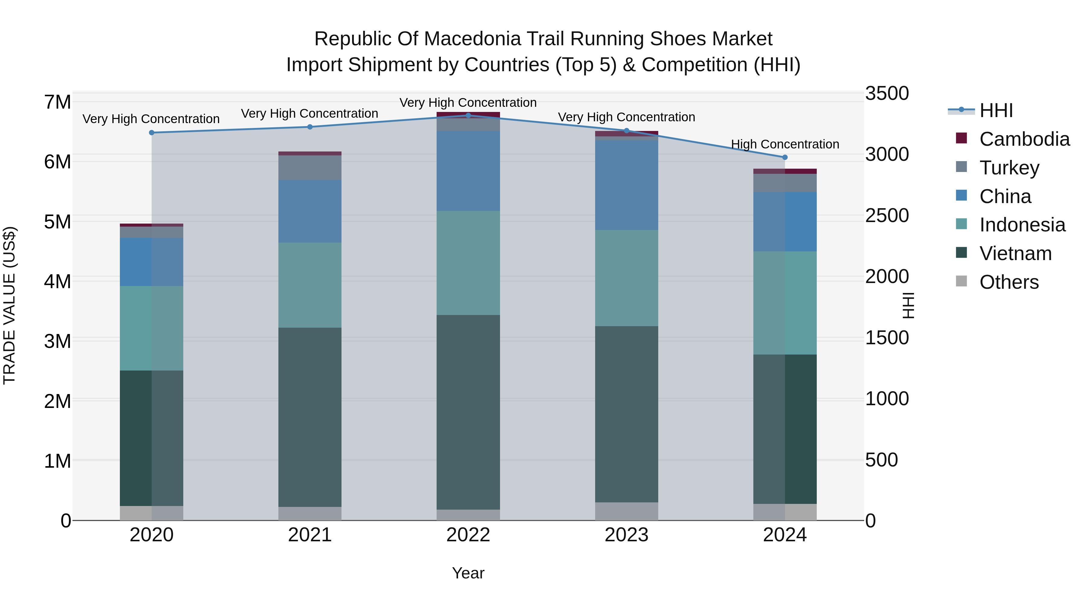 Republic Of Macedonia Trail Running Shoes Market