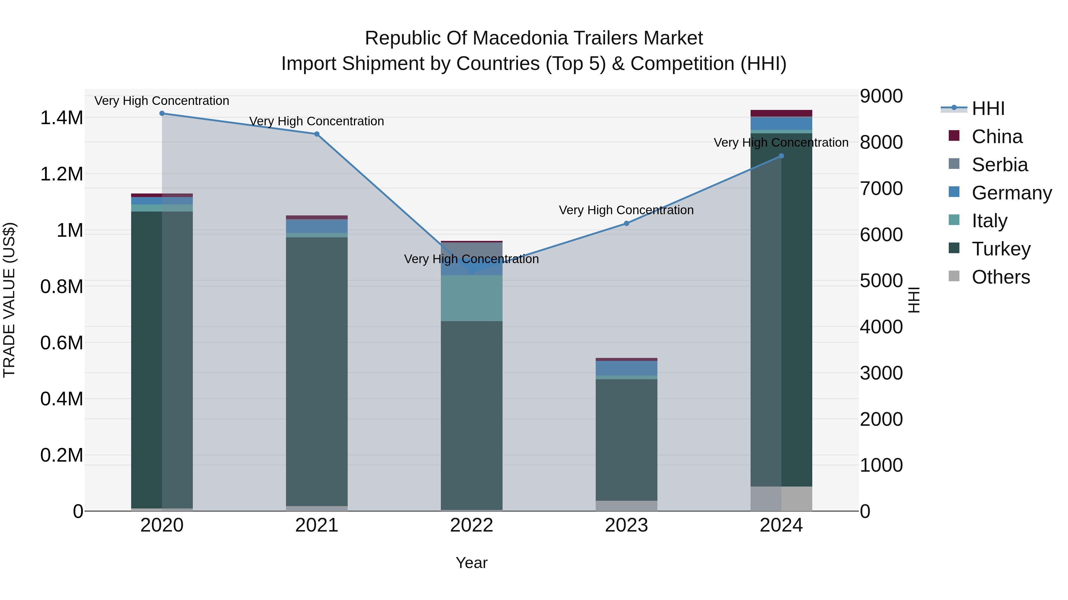 Republic Of Macedonia Trailers Market