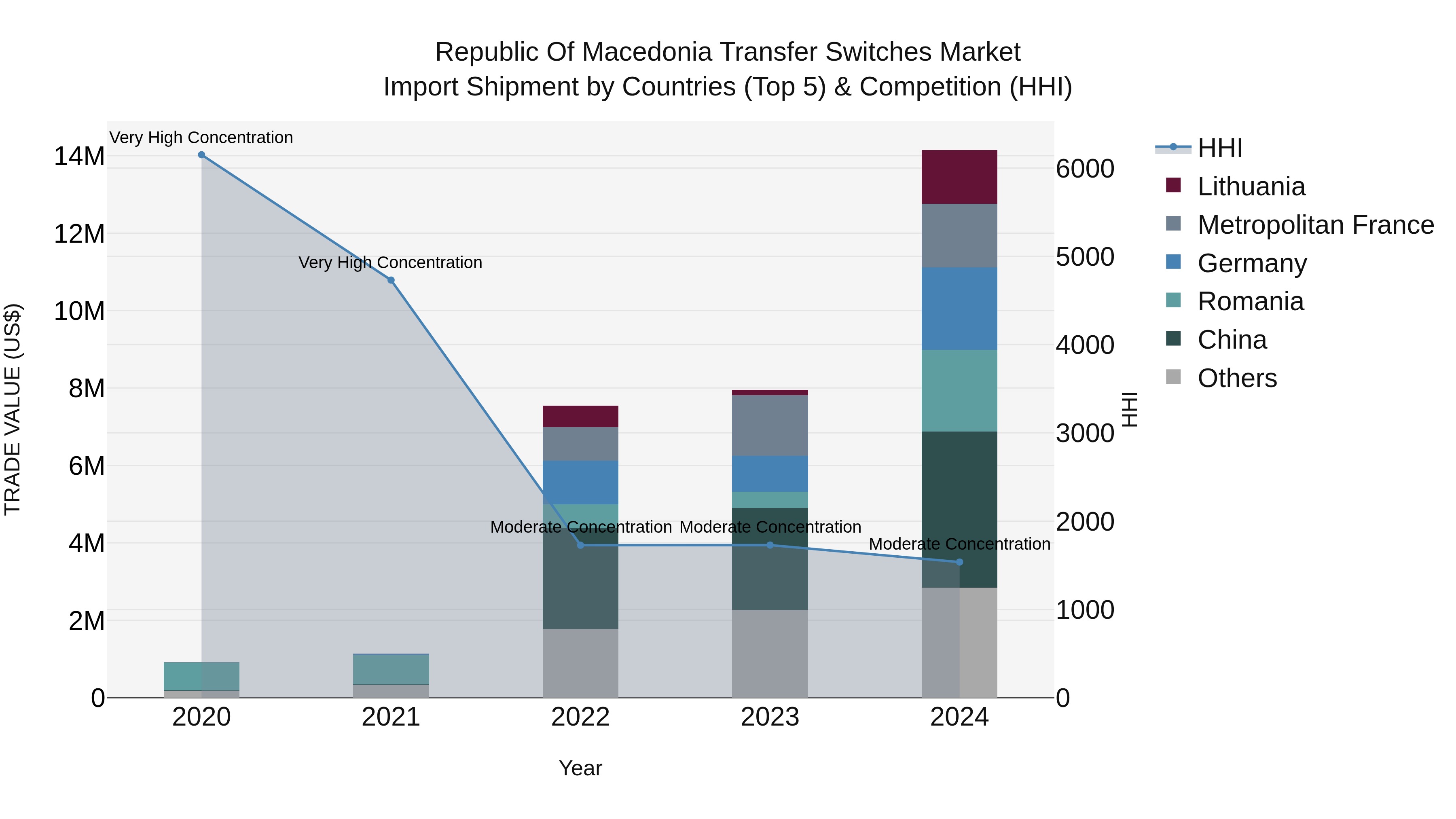 Republic Of Macedonia Transfer Switches Market