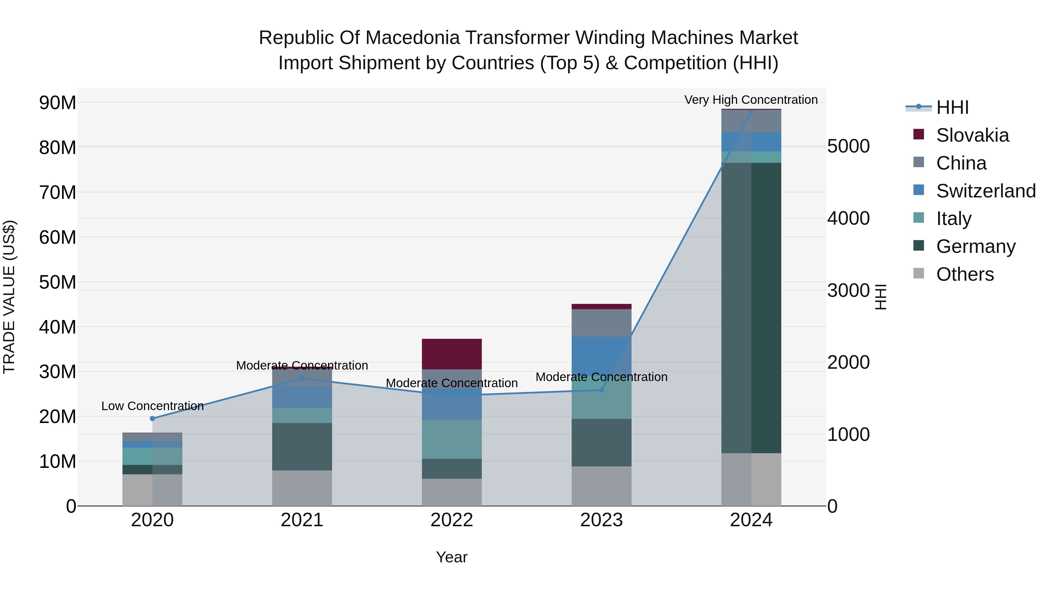 Republic Of Macedonia Transformer Winding Machines Market