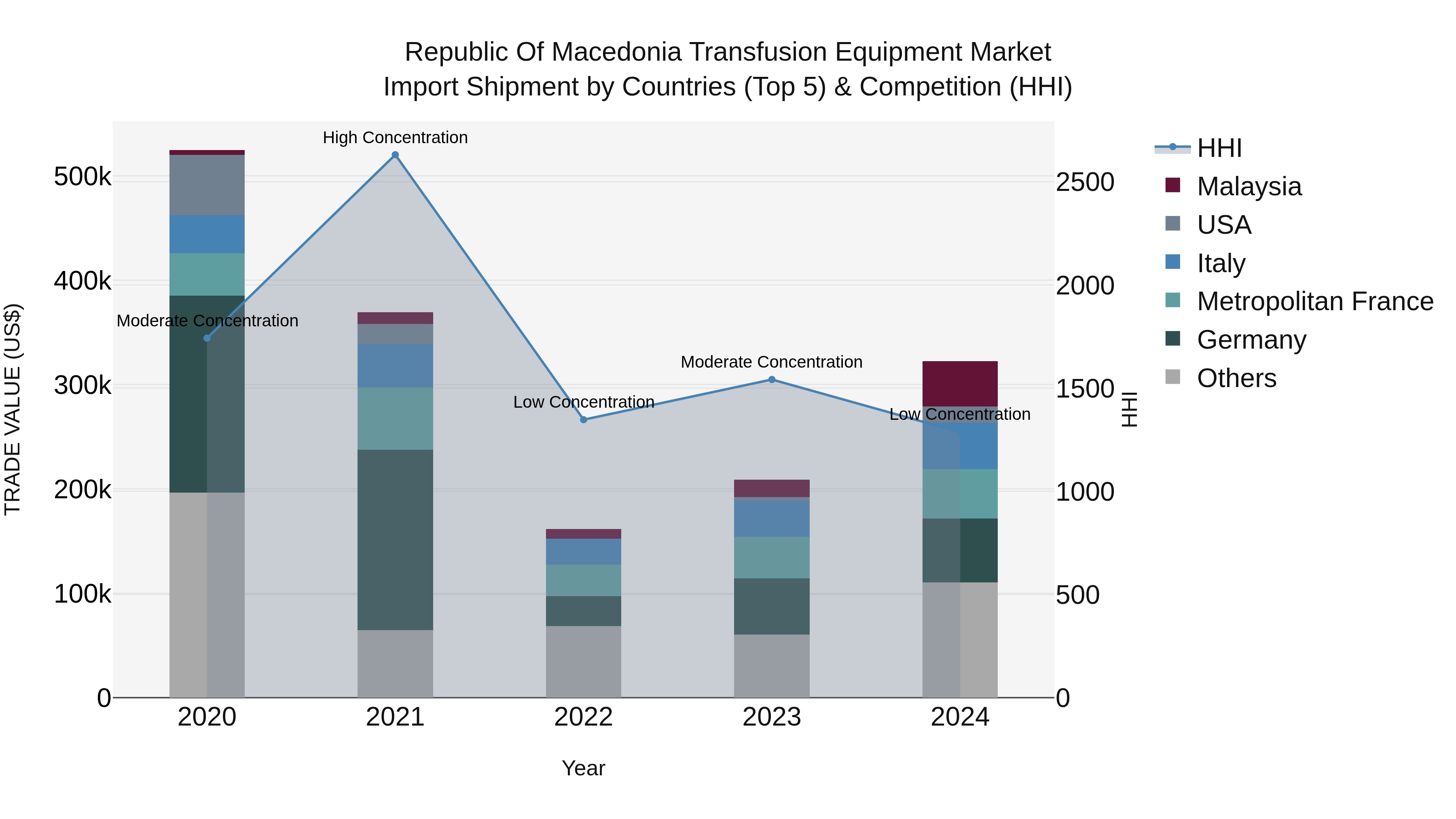 Republic Of Macedonia Transfusion Equipment Market