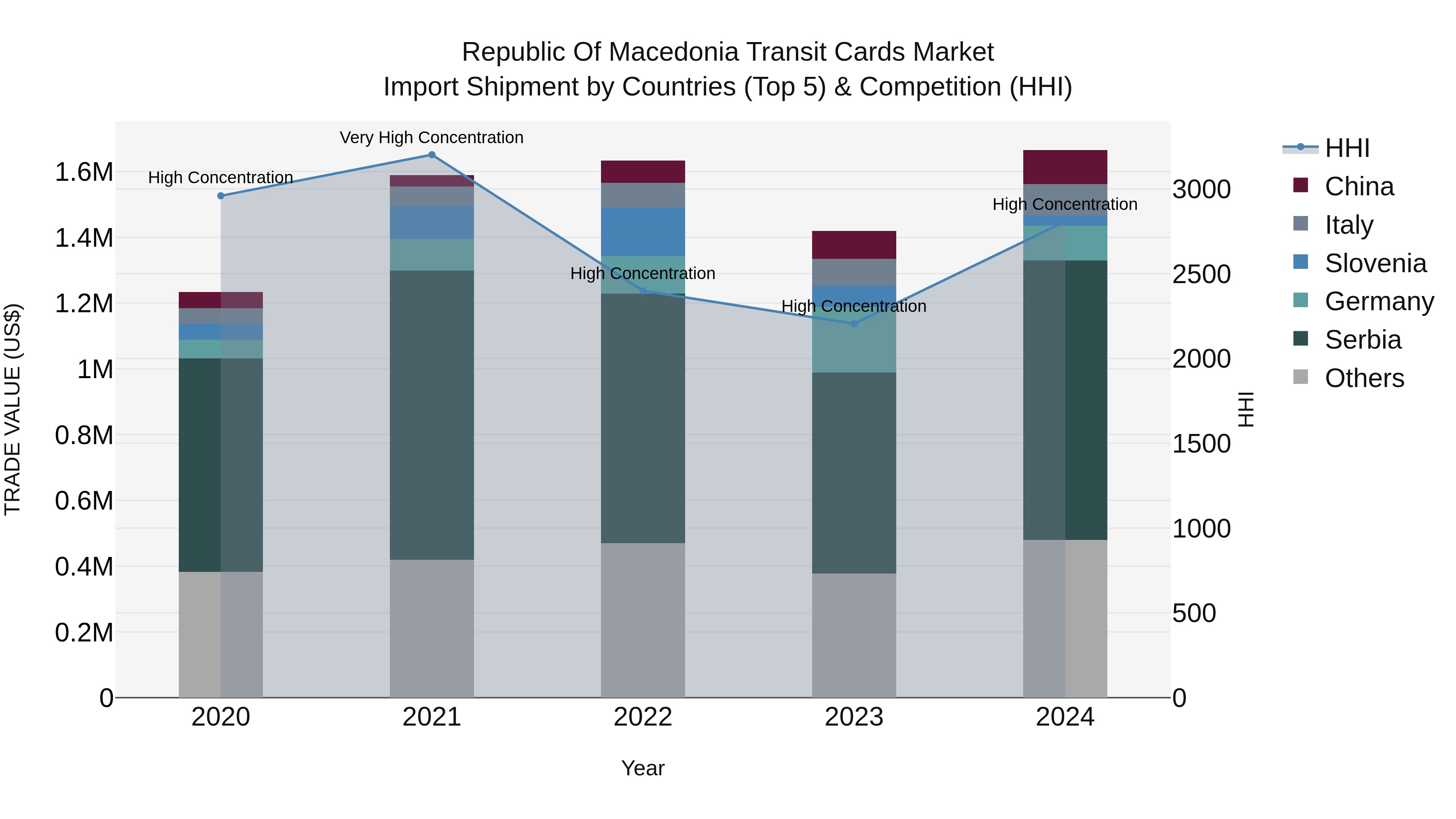 Republic Of Macedonia Transit Cards Market