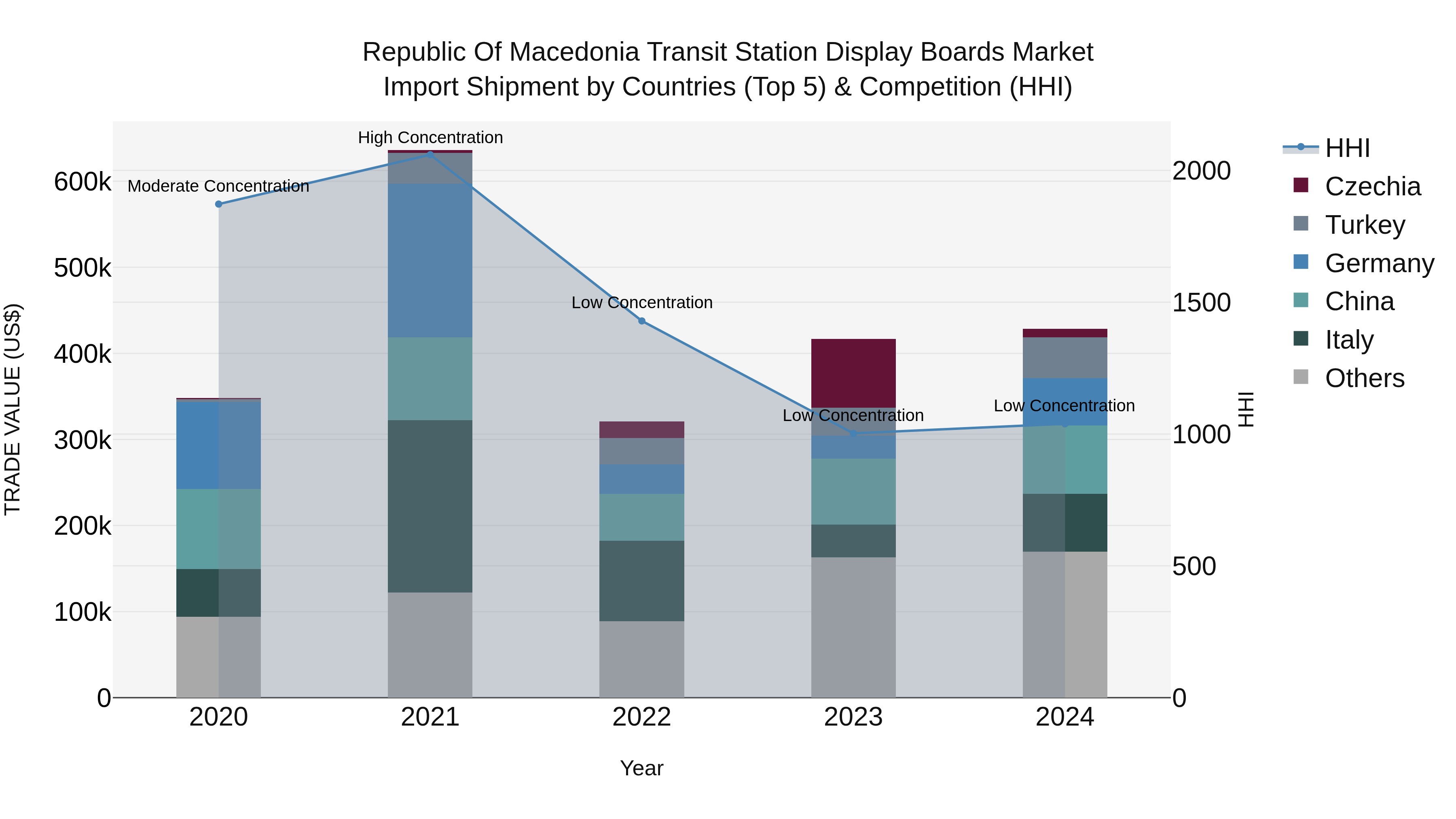 Republic Of Macedonia Transit Station Display Boards Market
