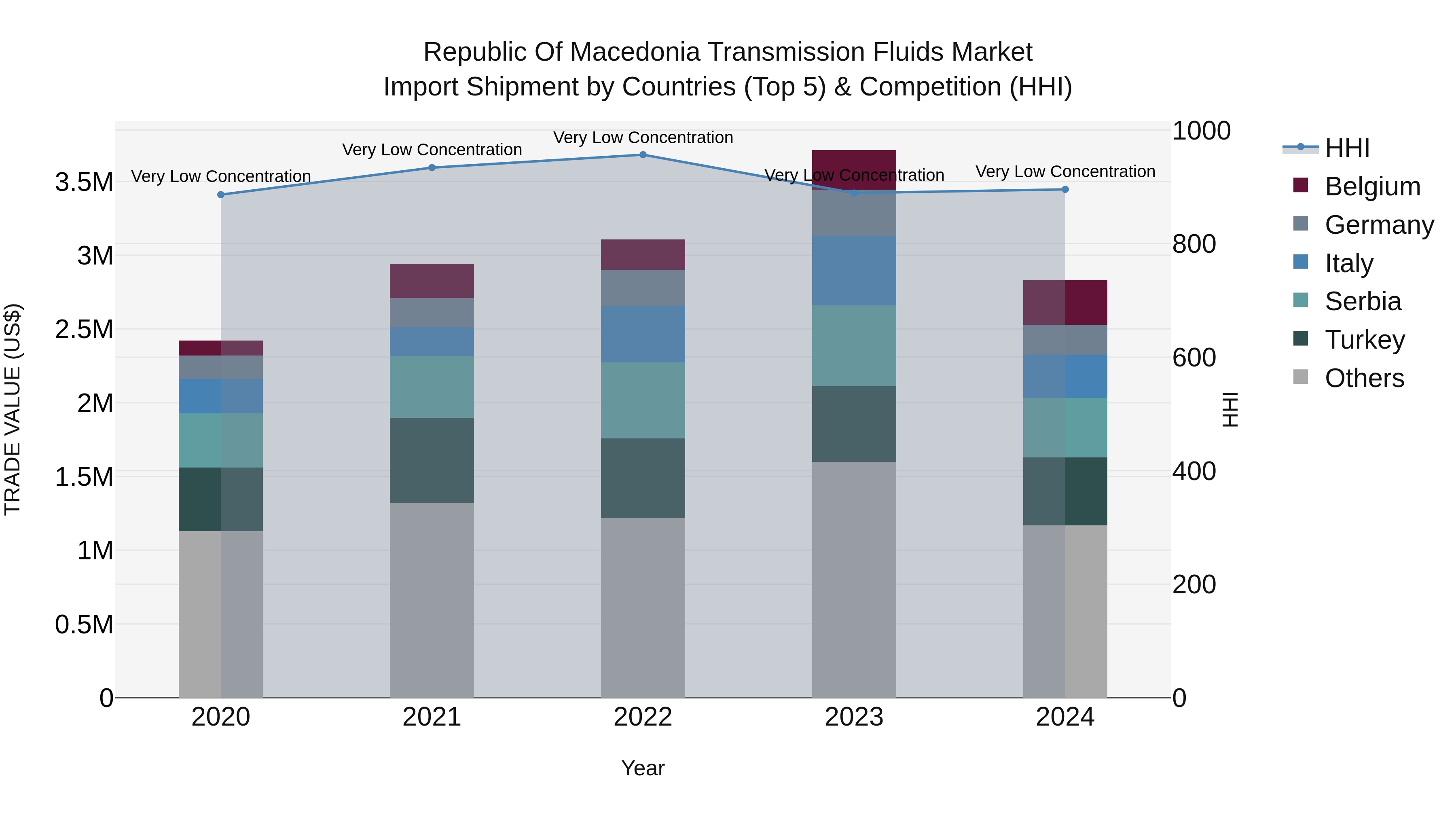 Republic Of Macedonia Transmission Fluids Market