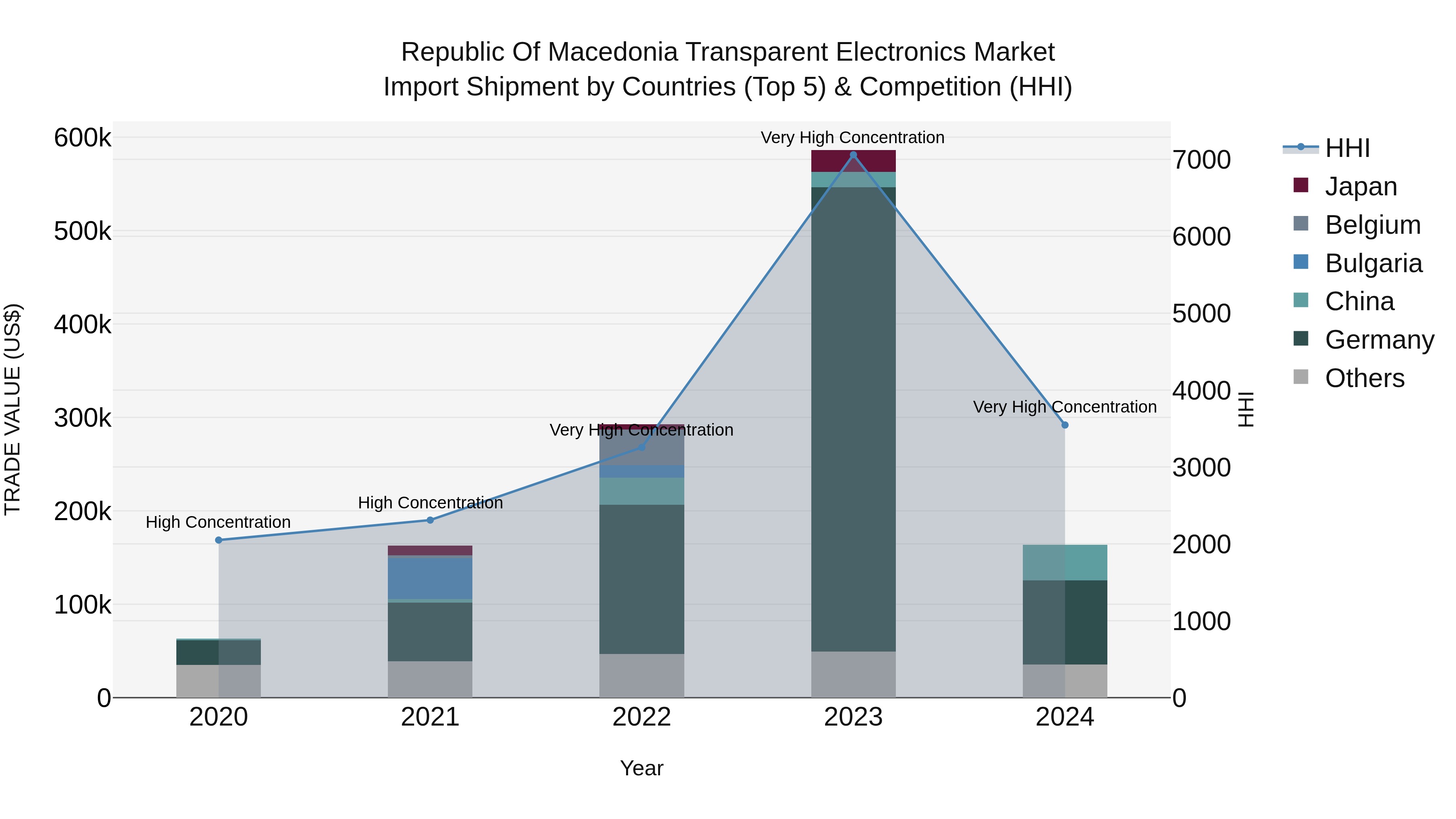 Republic Of Macedonia Transparent Electronics Market