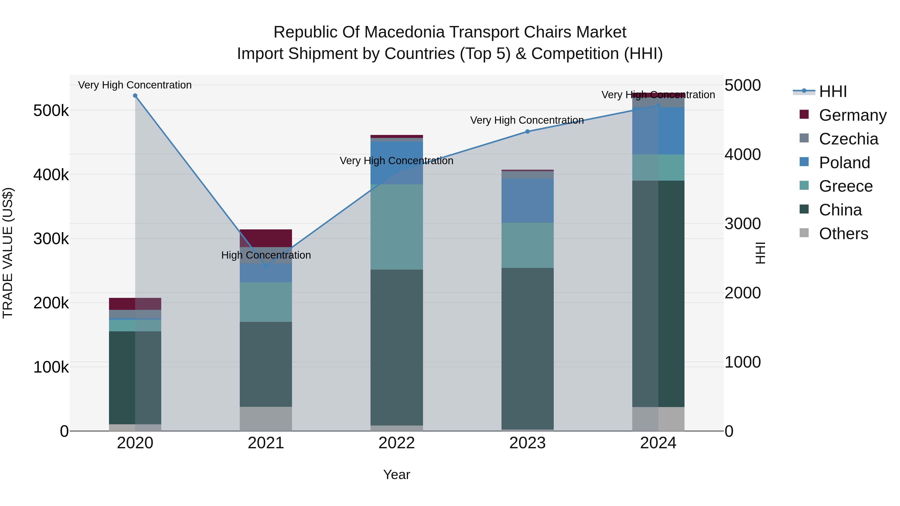 Republic Of Macedonia Transport Chairs Market