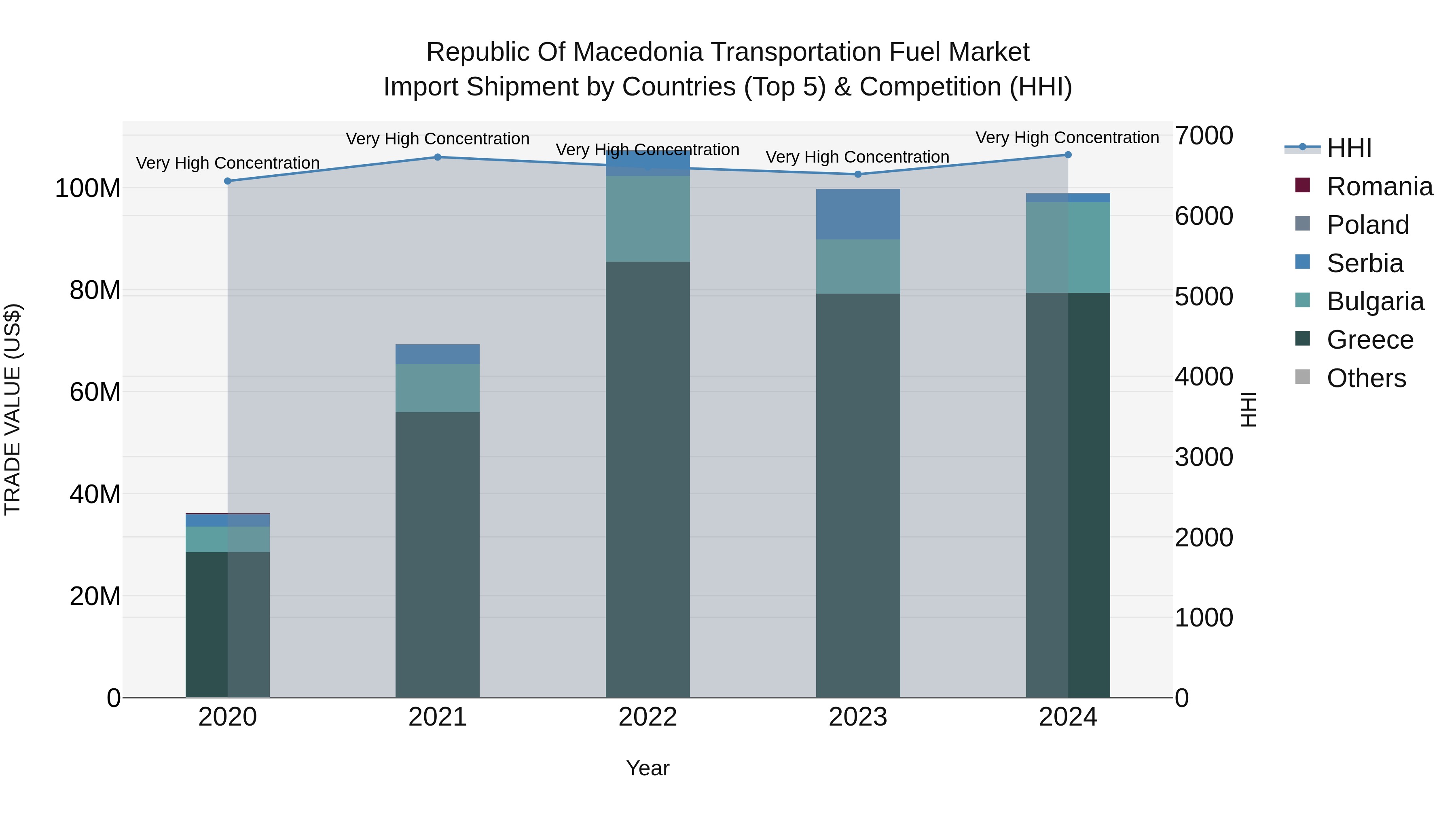 Republic Of Macedonia Transportation Fuel Market