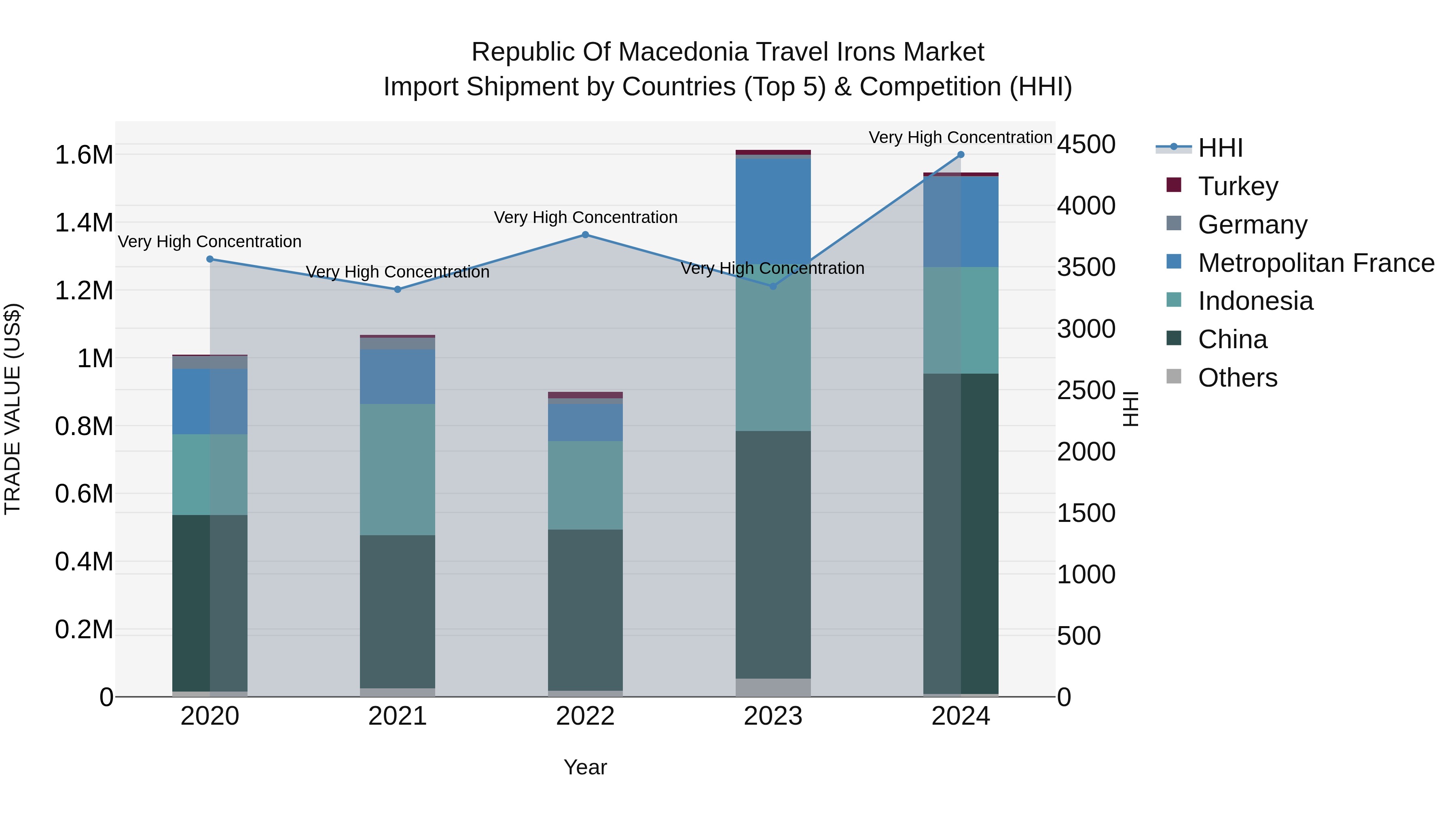 Republic Of Macedonia Travel Irons Market