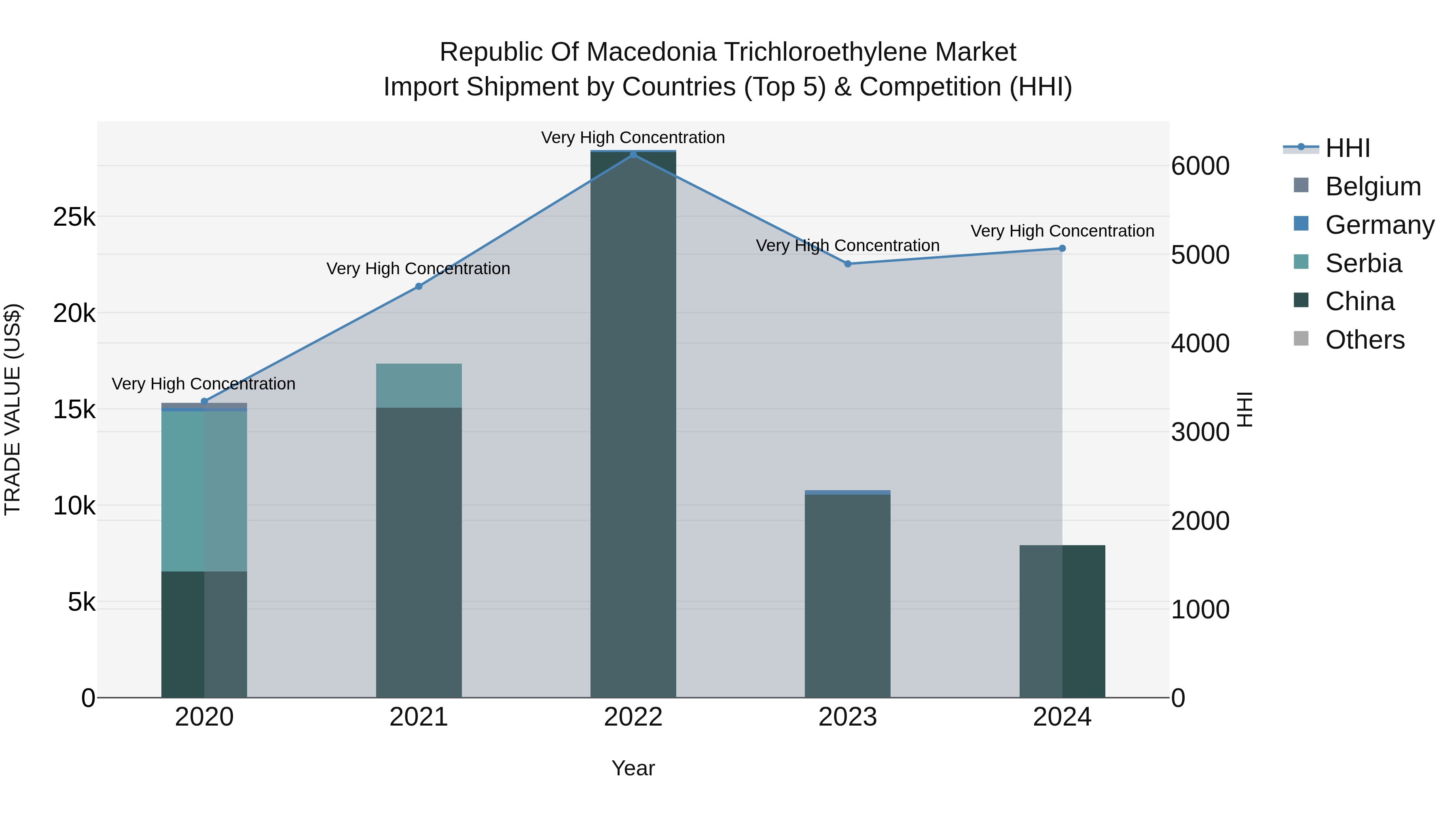 Republic Of Macedonia Trichloroethylene Market