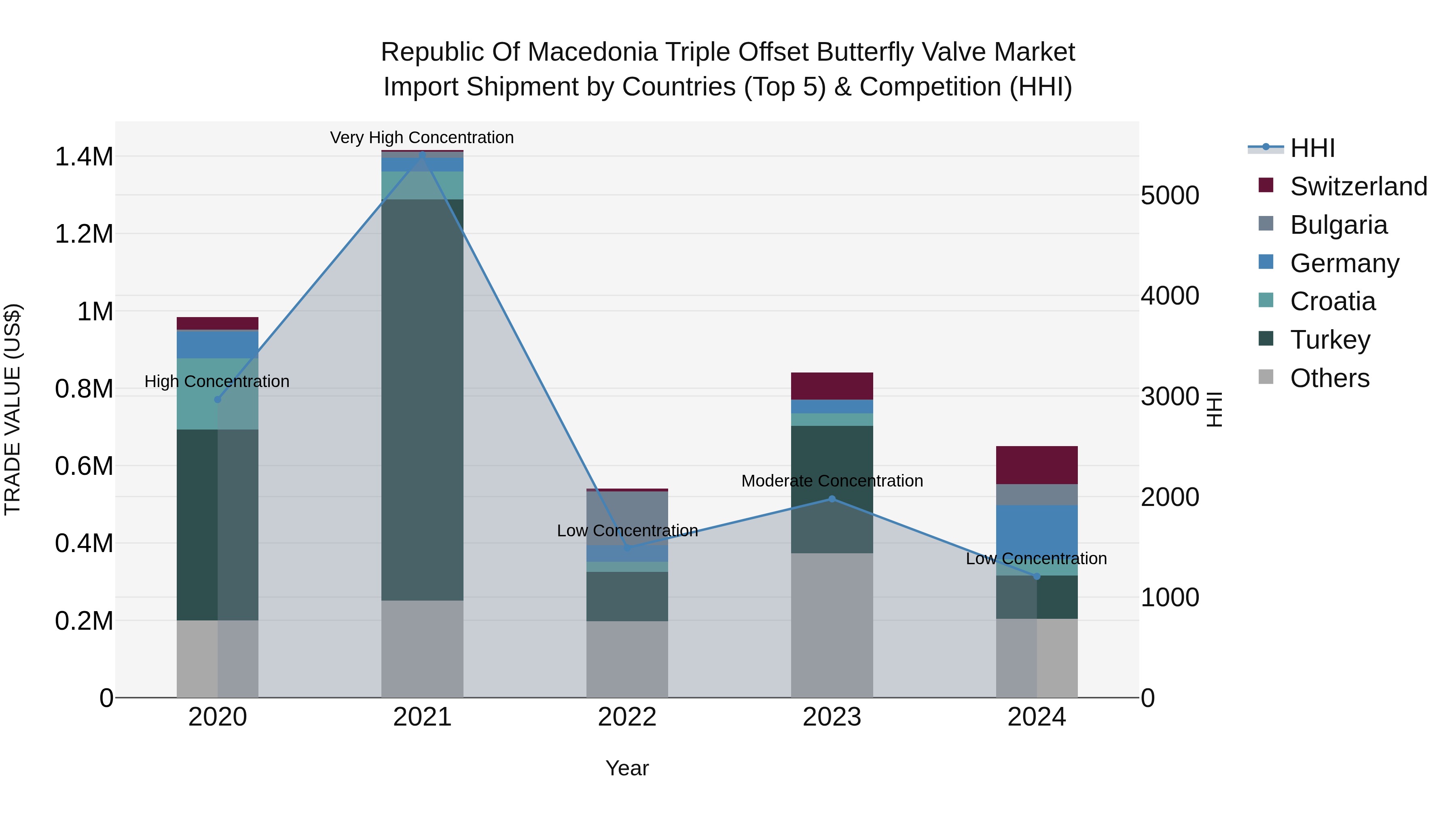 Republic Of Macedonia Triple Offset Butterfly Valve Market