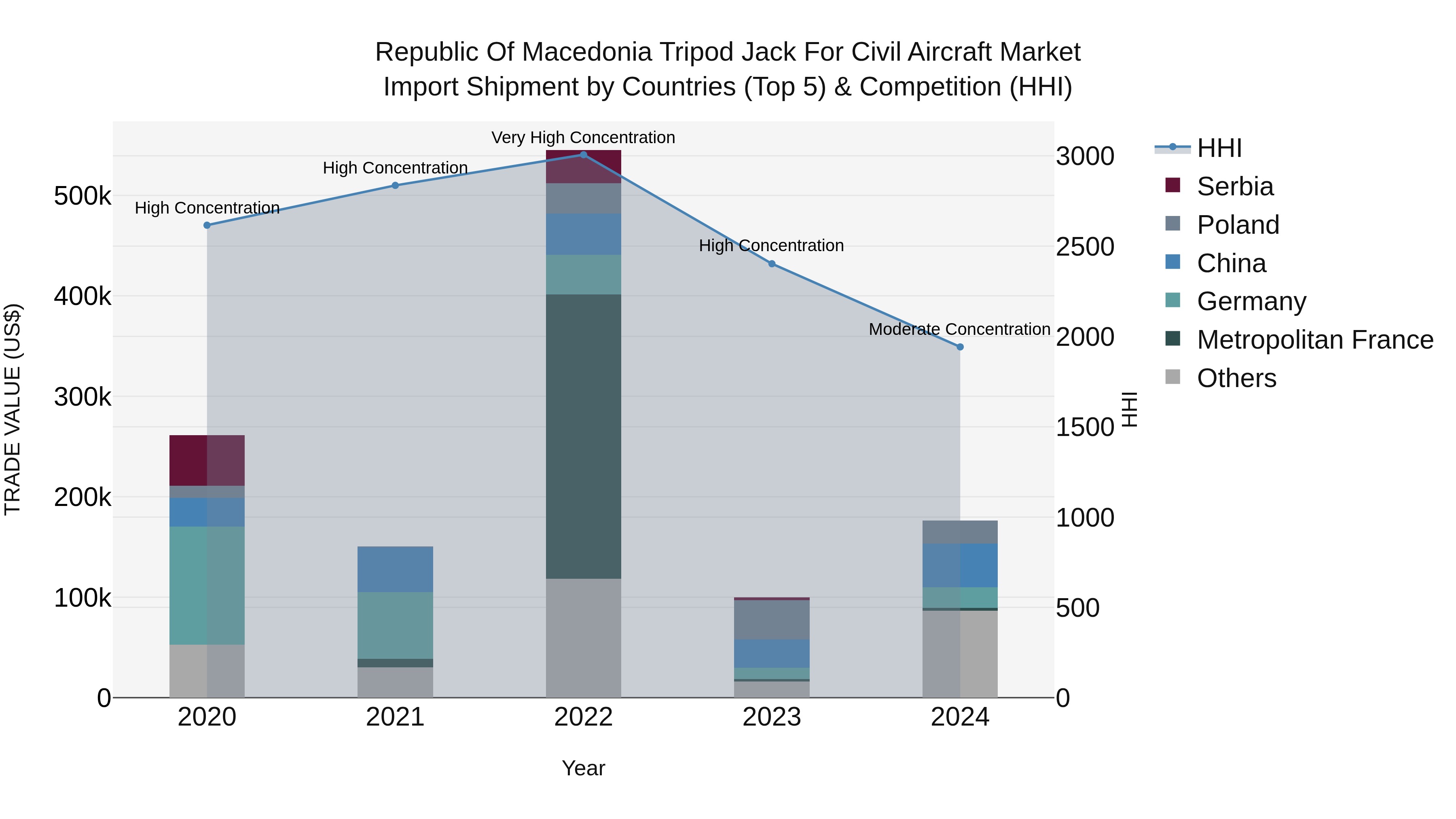 Republic Of Macedonia Tripod Jack For Civil Aircraft Market