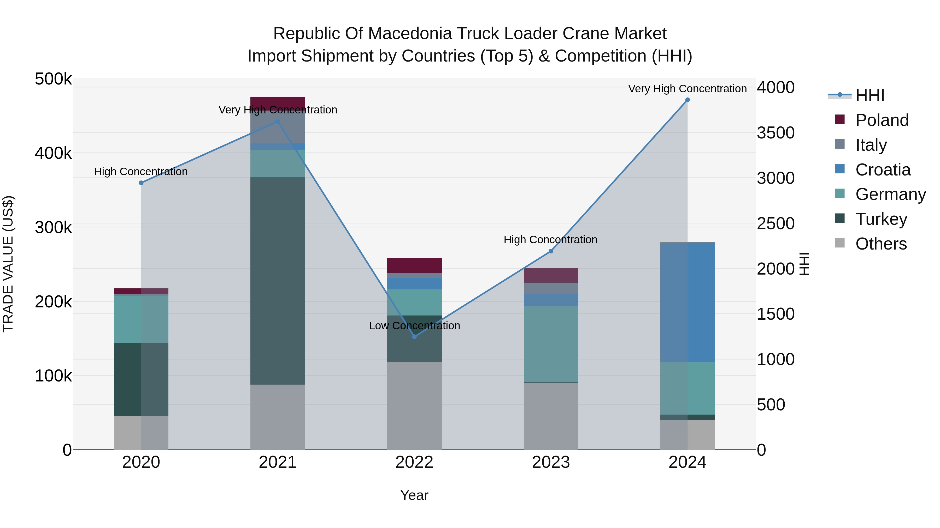 Republic Of Macedonia Truck Loader Crane Market