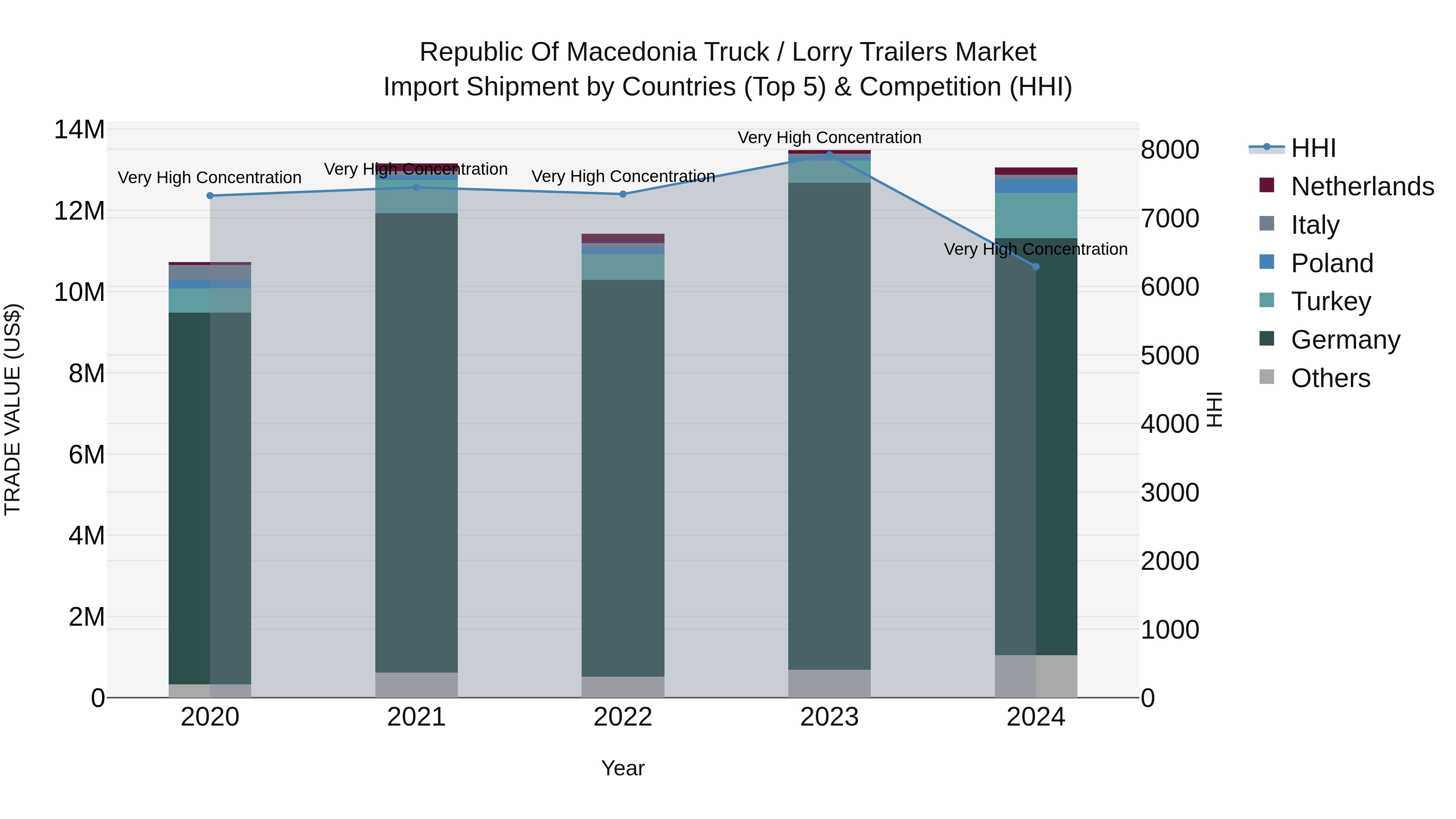 Republic Of Macedonia Truck / Lorry Trailers Market