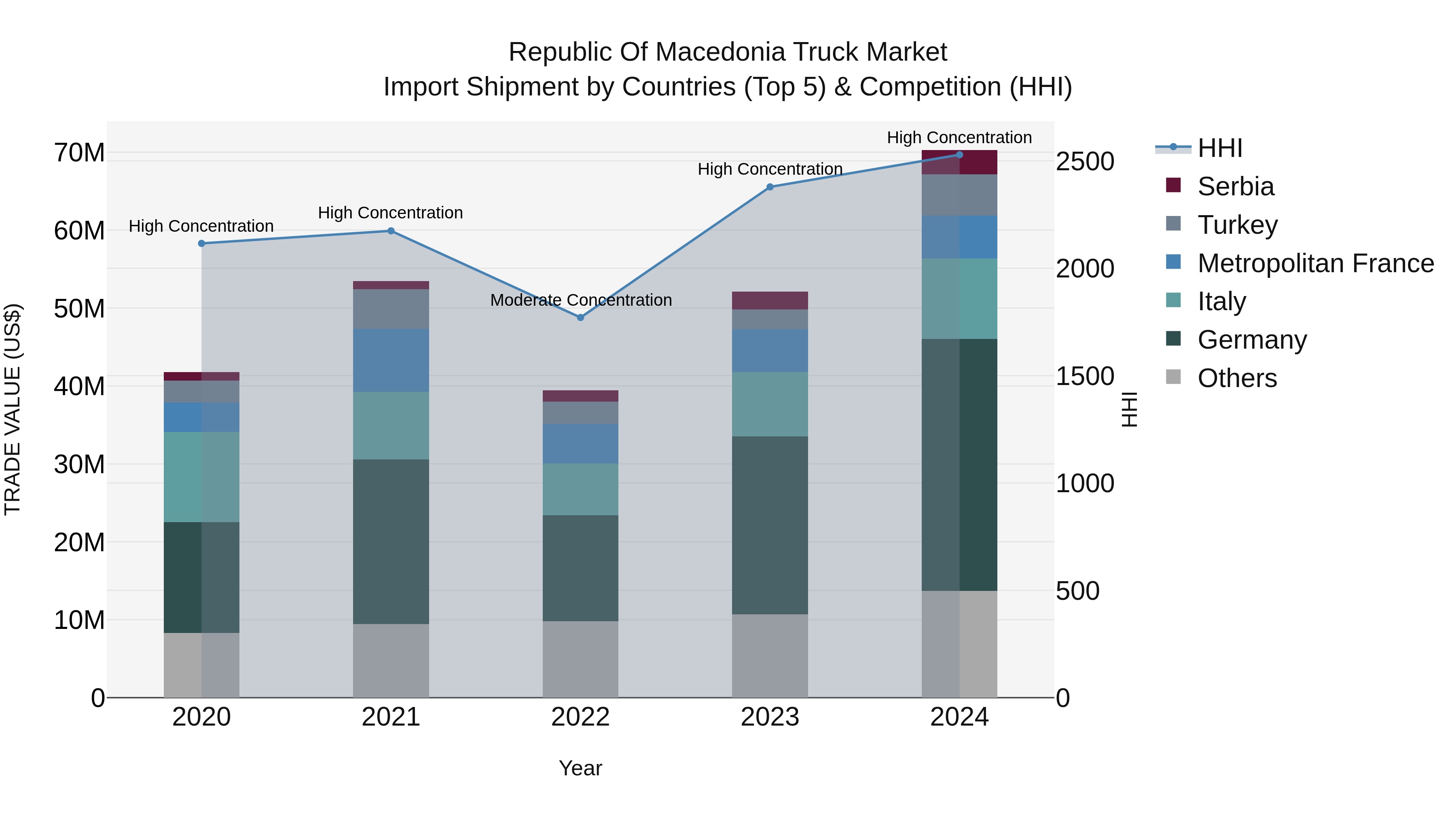 Republic Of Macedonia Truck Market